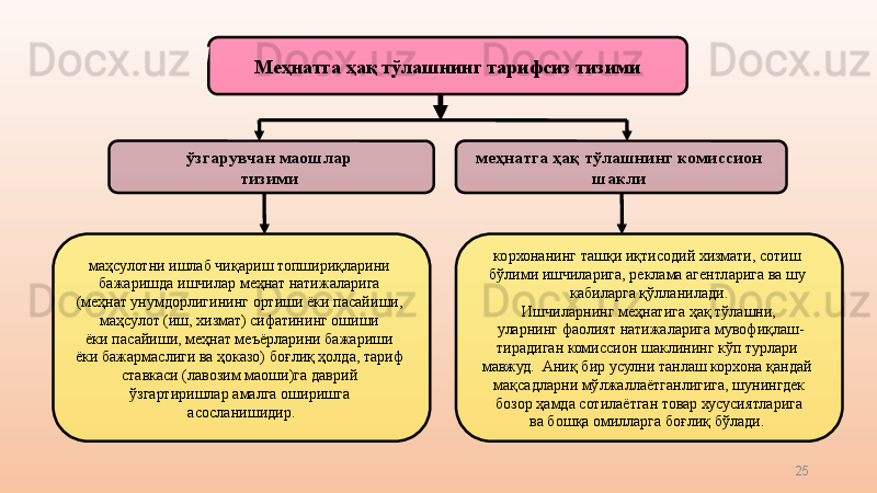 Меҳнатга ҳақ тўлашнинг тарифсиз тизими
ўзгарувчан маошлар 
тизими   меҳнатга ҳақ тўлашнинг комиссион 
шакли  
маҳсулотни ишлаб чиқариш топшириқларини 
бажаришда ишчилар меҳнат натижаларига 
(меҳнат унумдорлигининг ортиши ёки пасайиши, 
маҳсулот (иш, хизмат) сифатининг ошиши 
ёки пасайиши, меҳнат меъёрларини бажариши 
ёки бажармаслиги ва ҳоказо) боғлиқ ҳолда, тариф 
ставкаси (лавозим маоши)га даврий 
ўзгартиришлар амалга оширишга 
асосланишидир. корхонанинг ташқи иқтисодий хизмати, сотиш 
бўлими ишчиларига, реклама агентларига ва шу 
кабиларга қўлланилади.
Ишчиларнинг меҳнатига ҳақ тўлашни,
  уларнинг фаолият натижаларига мувофиқлаш -
тирадиган комиссион шаклининг кўп турлари 
мавжуд.  Аниқ бир усулни танлаш корхона қандай 
мақсадларни мўлжаллаётганлигига, шунингдек
  бозор ҳамда сотилаётган товар хусусиятларига 
ва бошқа омилларга боғлиқ бўлади. 
25      