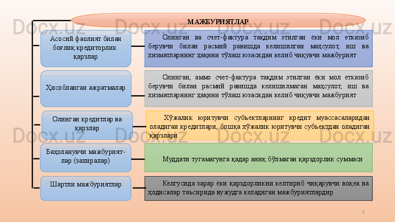 3МАЖБУРИЯТЛАР
Асосий фаолият билан 
боғлиқ кредиторлик 
қарзлар
Баҳоланувчи мажбурият-
лар (захиралар)Ҳисобланган ажратмалар
Шартли мажбуриятлар Олинган  ва  счет-фактура  тақдим  этилган  ёки  мол  етказиб 
берувчи  билан  расмий  равишда  келишилган  маҳсулот,  иш  ва 
хизматларнинг ҳақини тўлаш юзасидан келиб чиқувчи мажбурият
Олинган,  аммо  счет-фактура  тақдим  этилган  ёки  мол  етказиб 
берувчи  билан  расмий  равишда  келишилмаган  маҳсулот,  иш  ва 
хизматларнинг ҳақини тўлаш юзасидан келиб чиқувчи мажбурият
Муддати тугамагунга қадар аниқ бўлмаган қарздорлик суммаси
Келгусида  зарар  ёки  қарздорликни  келтириб  чиқарувчи  воқеа  ва 
ҳодисалар таъсирида вужудга келадиган мажбуриятлардирОлинган кредитлар ва 
қарзлар Хўжалик  юритувчи  субъектларнинг  кредит  муассасаларидан 
оладиган кредитлари, бошқа хўжалик юритувчи субъектдан оладиган 
қарзлари 