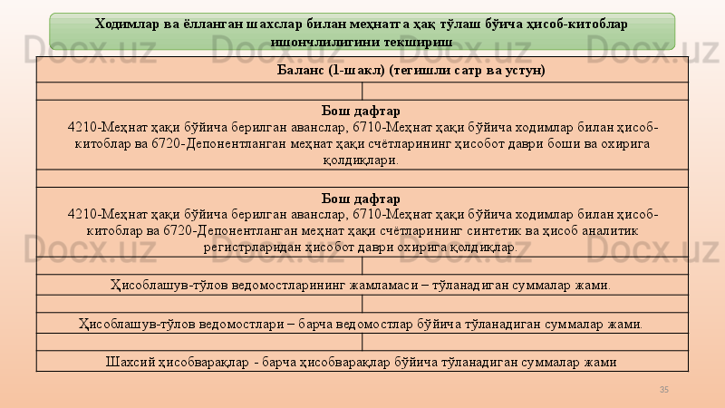 35                             Баланс (1-шакл) (тегишли сатр ва устун) 
   
Бош дафтар 
4210-Меҳнат ҳақи бўйича берилган  аванс лар, 6710-Меҳнат ҳақи бўйича ходимлар билан ҳисоб-
китоблар ва 6720-Депонентланган меҳнат ҳақи счётларининг ҳисобот даври боши ва охирига 
қолдиқлари. 
    
Бош дафтар 
4210-Меҳнат ҳақи бўйича берилган  аванс лар, 6710-Меҳнат ҳақи бўйича ходимлар билан ҳисоб-
китоблар ва 6720-Депонентланган меҳнат ҳақи счётларининг синтетик ва ҳисоб аналитик 
регистрларидан ҳисобот даври охирига қолдиқлар. 
   
Ҳисоблашув-тўлов ведомостларининг жамламаси – тўланадиган суммалар жами. 
   
Ҳисоблашув-тўлов ведомостлари – барча ведомостлар бўйича тўланадиган суммалар жами. 
   
Шахсий ҳисобварақлар   - барча ҳисобварақлар бўйича тўланадиган суммалар жами Ходимлар ва ёлланган шахслар билан меҳнатга ҳақ тўлаш бўича ҳисоб-китоблар 
ишончлилигини текшириш 