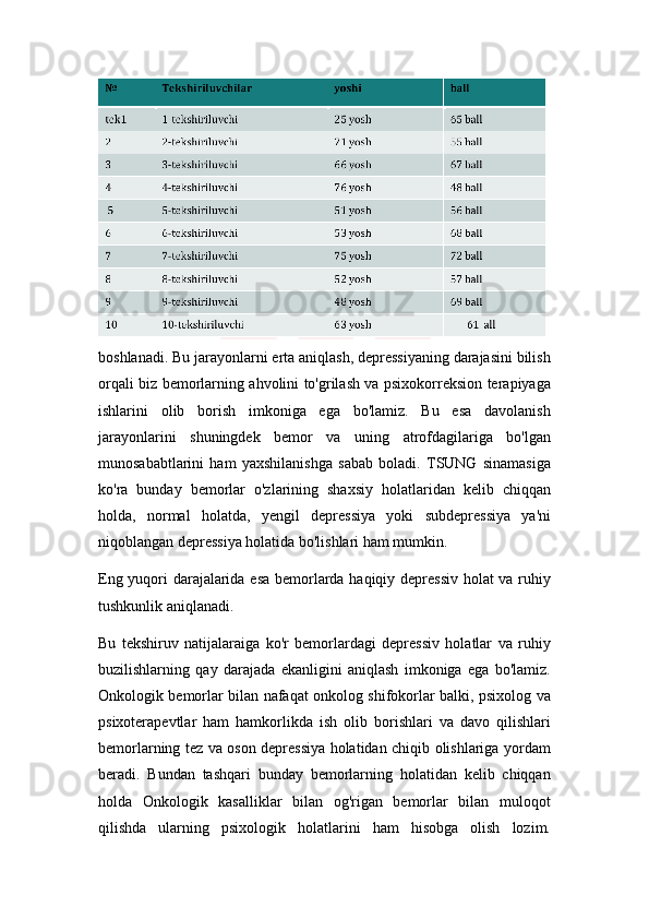 boshlanadi. Bu jarayonlarni erta aniqlash, depressiyaning darajasini bilish
orqali biz bemorlarning ahvolini to'grilash va psixokorreksion terapiyaga
ishlarini   olib   borish   imkoniga   ega   bo'lamiz.   Bu   esa   davolanish
jarayonlarini   shuningdek   bemor   va   uning   atrofdagilariga   bo'lgan
munosababtlarini   ham   yaxshilanishga   sabab   boladi.   TSUNG   sinamasiga
ko'ra   bunday   bemorlar   o'zlarining   shaxsiy   holatlaridan   kelib   chiqqan
holda,   normal   holatda,   yengil   depressiya   yoki   subdepressiya   ya'ni
niqoblangan depressiya holatida bo'lishlari ham mumkin. 
Eng yuqori darajalarida esa bemorlarda haqiqiy depressiv holat va ruhiy
tushkunlik aniqlanadi.
Bu   tekshiruv   natijalaraiga   ko'r   bemorlardagi   depressiv   holatlar   va   ruhiy
buzilishlarning   qay   darajada   ekanligini   aniqlash   imkoniga   ega   bo'lamiz.
Onkologik bemorlar bilan nafaqat onkolog shifokorlar balki, psixolog va
psixoterapevtlar   ham   hamkorlikda   ish   olib   borishlari   va   davo   qilishlari
bemorlarning tez va oson depressiya holatidan chiqib olishlariga yordam
beradi.   Bundan   tashqari   bunday   bemorlarning   holatidan   kelib   chiqqan
holda   Onkologik   kasalliklar   bilan   og'rigan   bemorlar   bilan   muloqot
qilishda   ularning   psixologik   holatlarini   ham   hisobga   olish   lozim. 