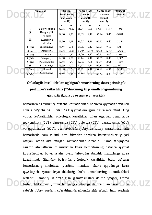 Onkologik kasallik bilan og'rigan bemorlarning shaxs psixologik
profili ko'rsatkichlari ("Shaxsning ko'p omilli o'rganishning
qisqartirilgan so'rovnomasi" asosida)
bemorlarning umumiy o'rtacha ko'rsatkichlari bo'yicha qiymatlar tayanch
shkala   bo'yicha   54   T   bilan   64T   qiymat   oralig'ini   o'zida   aks   ettirdi.   Eng
yuqori   ko'rsatkichlar   onkologik   kasalliklar   bilan   og'rigan   bemorlarda
ipoxondiriya   (63T),   depressiya   (63T),   isteriya  (62T),  paranoyallik   (61T)
va   gipomaniya   (62T);   o'z   navbatida   ijobiy   va   salbiy   saraton   alomatli
bemorlarda   ham   xududi   shu   faktorlar   bo'yicha   ko'rsatkichlar   yuqori
natijani   o'zida   aks   ettirgan   ko'rsatkichlar   kuzatildi.   Biroq   tadqiqotda
saraton   alomatlarini   xususiyatiga   ko'ra   bemorlarning   o'rtacha   qiymat
ko'rsatkichlari   bo'yicha   ahamiyatli   tafovutlar   statistik   mezonlarga   ko'ra
kuzatilmadi.   Shunday   bo'lsa-da,   onkologik   kasalliklar   bilan   og'rigan
bemorlarning   mulohaza   yuritish   mumkin:   shaxs   qiyofasiga   ko'ra
quyidagicha   ipoxondriya   shkalasiga   ko'ra   bemorlarning   ko'rsatkichlari
o'zlarini   jismoniy   salomatligiga   g'amxo'rliklari   doimo   yuqori,   ammo
tushkunlikka moyil, muvaffaqiyatga erishishga shubha bilan qaraydi, Shu
sababli   tibbiy   yordam   ko'rsatilganda   ishonchsizlik   sababli   ham   sezilarli 