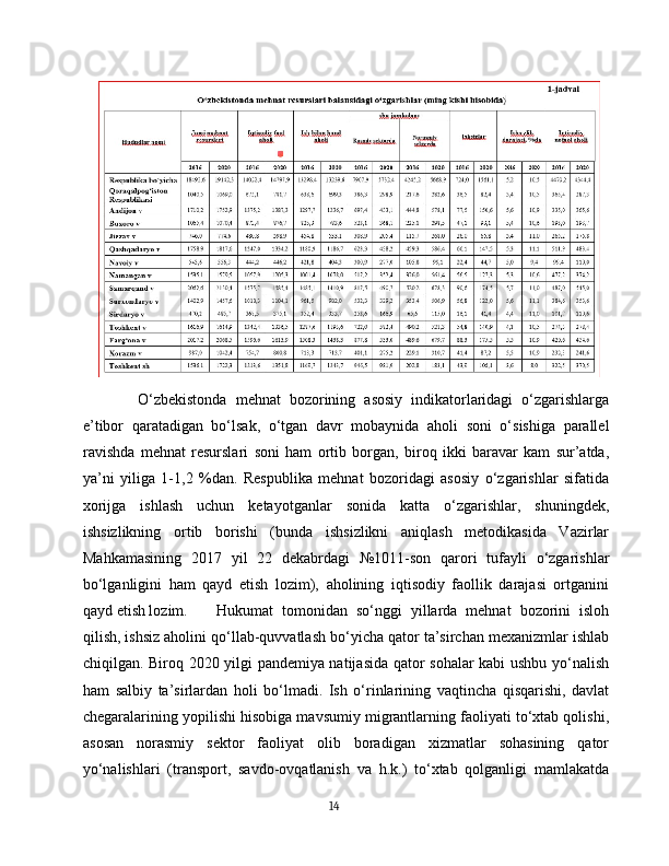 O‘zbekistonda   mehnat   bozorining   asosiy   indikatorlaridagi   o‘zgarishlarga
e’tibor   qaratadigan   bo‘lsak,   o‘tgan   davr   mobaynida   aholi   soni   o‘sishiga   parallel
ravishda   mehnat   resurslari   soni   ham   ortib   borgan,   biroq   ikki   baravar   kam   sur’atda,
ya’ni   yiliga   1-1,2   %dan.   Respublika   mehnat   bozoridagi   asosiy   o‘zgarishlar   sifatida
xorijga   ishlash   uchun   ketayotganlar   sonida   katta   o‘zgarishlar,   shuningdek,
ishsizlikning   ortib   borishi   (bunda   ishsizlikni   aniqlash   metodikasida   Vazirlar
Mahkamasining   2017   yil   22   dekabrdagi   №1011-son   qarori   tufayli   o‘zgarishlar
bo‘lganligini   ham   qayd   etish   lozim),   aholining   iqtisodiy   faollik   darajasi   ortganini
qayd etish lozim.  Hukumat   tomonidan   so‘nggi   yillarda   mehnat   bozorini   isloh
qilish, ishsiz aholini qo‘llab-quvvatlash bo‘yicha qator ta’sirchan mexanizmlar ishlab
chiqilgan. Biroq 2020 yilgi pandemiya natijasida qator sohalar kabi ushbu yo‘nalish
ham   salbiy   ta’sirlardan   holi   bo‘lmadi.   Ish   o‘rinlarining   vaqtincha   qisqarishi,   davlat
chegaralarining yopilishi hisobiga mavsumiy migrantlarning faoliyati to‘xtab qolishi,
asosan   norasmiy   sektor   faoliyat   olib   boradigan   xizmatlar   sohasining   qator
yo‘nalishlari   (transport,   savdo-ovqatlanish   va   h.k.)   to‘xtab   qolganligi   mamlakatda
14 