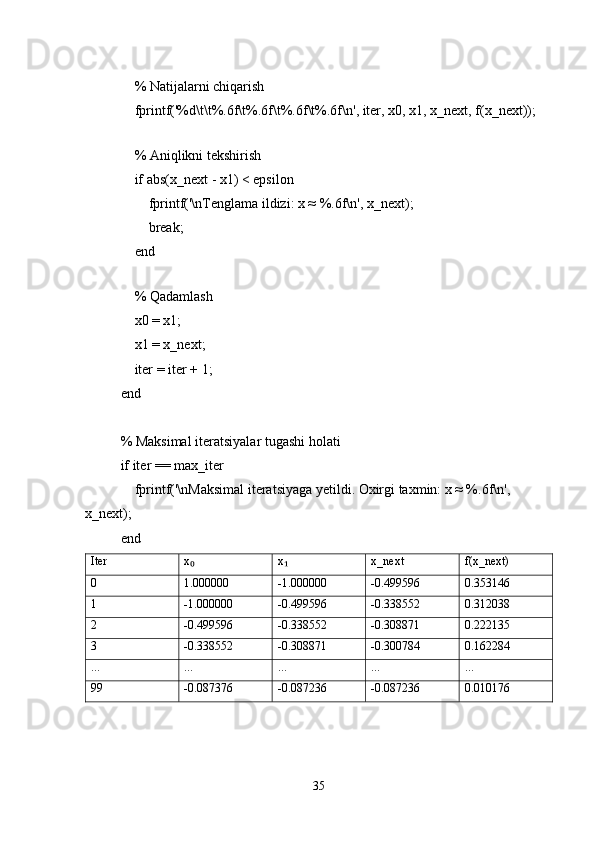     
    % Natijalarni chiqarish
    fprintf('%d\t\t%.6f\t%.6f\t%.6f\t%.6f\n', iter, x0, x1, x_next, f(x_next));
    
    % Aniqlikni tekshirish
    if abs(x_next - x1) < epsilon
        fprintf('\nTenglama ildizi: x ≈ %.6f\n', x_next);
        break;
    end
    
    % Qadamlash
    x0 = x1;
    x1 = x_next;
    iter = iter + 1;
end
% Maksimal iteratsiyalar tugashi holati
if iter == max_iter
    fprintf('\nMaksimal iteratsiyaga yetildi. Oxirgi taxmin: x ≈ %.6f\n', 
x_next);
end
Iter x₀ x	₁ x_next f(x_next)
0 1.000000 -1.000000 -0.499596 0.353146
1 -1.000000 -0.499596 -0.338552 0.312038
2 -0.499596 -0.338552 -0.308871 0.222135
3 -0.338552 -0.308871 -0.300784 0.162284
... ... ... ... ...
99 -0.087376 -0.087236 -0.087236 0.010176
35 