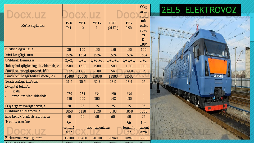 2EL5  ELEKTROVOZ
Ko‘rsatgichlar IVK
P-1 YEL
-2 YEL-
1 13E1 
(21E1) PE-
150 O‘zg
aruv
chan 
tok 
elekt
rovo
zi
D-
100 *
Birikish og‘irligi, t
80 100 150 150 150 100
Izini kengligi, mm
1524 1524 1524 1524 1524 1524
G‘ildirak formulasi
2
0 +2
0 2
0 +2
0 2
0 +2
0 +2
0 2
0 +2
0 +2
0 2
0 +2
0 +2
0 2
0 +2
0
Tok qabul qilgichdagi kuchlanish, v
1500 1500 1500 1500 1100 1000
Soatli rejimdagi quvvati, kVt
832 1400 2100 1560 1440 1360
Soatli rejimdagi tortish kuchi, kG
13400 15300 23000 12800 22500 -
Soatli tezligi, km/soat
21.2 30.5 30.5 28.0 23.4 25
Dvigatel toki, A:
- soatli
- uzoq muddat ishlashda  
275
230  
234
200  
234
200  
190
148  
236
130  
-
-
O‘qlarga tushadigan yuk, t
20 25 25 25 25 25
G‘ildiraklari diametri, t
1050 1120 1120 1100 1050 1250
Eng kichik burilish radiusi, m
40 60 60 60 60 75
Tishli uzatmalari
Bir 
tomonl
ama Ikki tomonlama Bir 
tomonla
ma Ikki 
tomonl
ama
Elektrovoz uzunligi, mm
12200 13400 20100 20960 18940 17200
Telejka bazasi, mm
2300 2500 2800 3000 2700 3000  