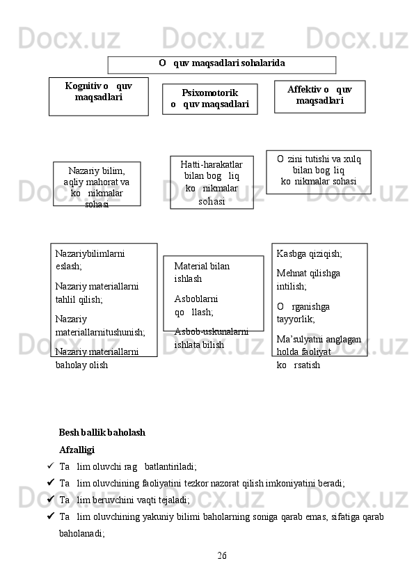 O quv maqsadlari sohalarida
           
Besh ballik baholash 
Afzalligi 
 Ta lim oluvchi rag batlantiriladi;	
 
 Ta lim oluvchining faoliyatini tezkor nazorat qilish imkoniyatini beradi;

 Ta lim beruvchini vaqti tejaladi;

 Ta lim oluvchining yakuniy bilimi baholarning soniga qarab emas, sifatiga qarab

baholanadi;
26Kognitiv o quv 	

maqsadlari Psixomotorik 
o quv maqsadlari	
 Affektiv o quv 	

maqsadlari
Nazariy bilim, 
aqliy mahorat va 
ko nikmalar 	

sohasi Hatti-harakatlar 
bilan bog liq 	

ko nikmalar	
  
sohasi O zini tutishi va xulq 	

bilan bog liq 	

ko nikmalar sohasi	

Nazariybilimlarni 
eslash;
Nazariy materiallarni 
tahlil qilish;
Nazariy 
materiallarnitushunish;
Nazariy materiallarni 
baholay olish  Material bilan 
ishlash
Asboblarni 
qo llash;	

Asbob-uskunalarni 
ishlata bilish Kasbga qiziqish;
Mehnat qilishga 
intilish;
O rganishga 	
tayyorlik;
Ma’sulyatni anglagan 
holda faoliyat 
ko rsatish
 