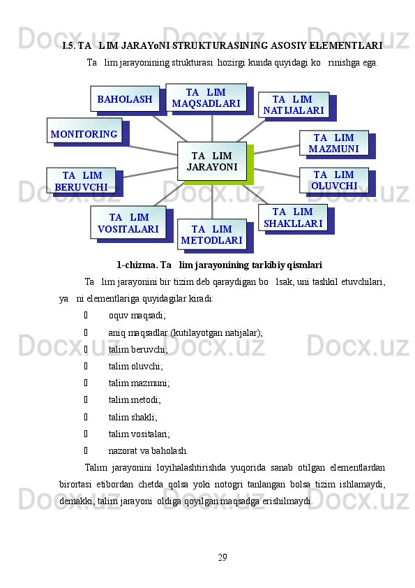 BAHOLASH
MONITORING
  TA LIM 
BERUVCHI
  TA LIM 	

VOSITALARI TA LIM 	

METODLARI TA LIM 	

SHAKLLARI TA LIM 	

OLUVCHI TA LIM 

MAZMUNITA LIM  	

NATIJALARITA LIM 	

MAQSADLARI
TA LIM 

JARAYONII.5 . TA LIM JARAYoNI STRUKTURASINING ASOSIY ELEMENTLARI	

  T a lim jarayonining strukturasi  hozirgi kunda quyidagi ko rinishga ega.
 
1-chizma.  Ta lim jarayonining tarkibiy qismlari	

Ta lim jarayonini bir tizim deb qaraydigan bo lsak, uni tashkil etuvchilari,	
 
ya ni elementlariga quyidagilar kiradi: 	

 oquv maqsadi;	

 aniq maqsadlar ( kutilayotgan natijalar ) ;
 talim beruvchi;

 talim oluvchi;

 talim mazmuni;

 talim metodi;

 talim shakli;

 talim vositalari;

 nazorat va baholash. 
Talim   jarayonini   loyihalashtirishda   yuqorida   sanab   otilgan   elementlardan	
 
birortasi   etibordan   chetda   qolsa   yoki   notogri   tanlangan   bolsa   tizim   ishlamaydi,
   
demakki, talim jarayoni  oldiga qoyilgan maqsadga erishilmaydi.
   
29 