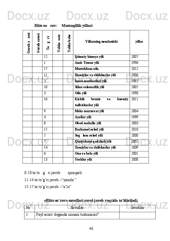 Blits-so rov:  Mustaqillik yillari  	
Guruh a
zosi
	
Guruh xatosi	
To
g
ri

	
javob	
Yakka  xato	
Yakka baho
Yillarning nomlanishi yillar
12 Ijtimoiy himoya yili 2007
1 Amir Temur yili 1996
17 Mustahkam oila 2012
11 Homiylar va shifokorlar yili 2006
2 Inson manfaatlari yili 1997
10 Sihat-salomatlik yili 2005
3 Oila yili 1998
16 Kichik   beznis   va   hususiy
tadbirkorlar yili 2011
9 Mehr-muruvvat yili 2004
4 Ayollar yili 1999
8 Obod mahalla yili 2003
15 Barkamol avlod yili 2010
5 Sog lom avlod yili	
 2000
7 Qariyalarni qadrlash yili 2002
14 Xomiylar va shifokorlar yili 2009
6 Ona va bola yili 2001
13 Yoshlar yili 2008
8-10 ta to g ri javob  qoniqarli	
   
11-14 ta to‘g’ri javob –“yaxshi ”
15-17 ta to‘g’ri javob –“a’lo”
«Blits-so‘rov» savollari savol-javob vaqtida to‘ldiriladi.
№ Savollar Javoblar
1. Fayl-arxiv deganda nimani tushunasiz?
46 