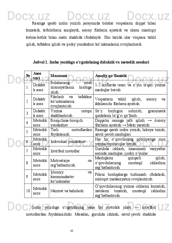 12Rasmga   qarab   insho   yozish   jarayonida   bolalar   voqealarni   diqqat   bilan
kuzatadi,   tafsilotlarni   aniqlaydi,   asosiy   fikrlarni   ajratadi   va   ularni   mantiqiy
ketma-ketlik   bilan   matn   shaklida   ifodalaydi.   Shu   tarzda   ular   voqeani   tahlil
qilish, tafakkur qilish va ijodiy yondashuv ko‘nikmalarini rivojlantiradi.
Jadval 1. Insho yozishga o‘rgatishning didaktik va metodik asoslari
№ Asos
turi Mazmuni Amaliy qo‘llanishi
1 Didakti
k asos Bolalarning   yosh
xususiyatlarini   hisobga
olish 1-2-sinflarda   rasm   va   o‘yin   orqali   yozma
mashqlar berish
2 Didakti
k asos Fikrlash   va   tafakkur
ko‘nikmalarini
rivojlantirish Voqealarni   tahlil   qilish,   asosiy   va
ikkilamchi fikrlarni ajratish
3 Didakti
k asos Yozma   nutqni
shakllantirish So‘z   boyligini   oshirish,   grammatik
qoidalarni to‘g‘ri qo‘llash
4 Metodik
asos Bosqichma-bosqich
yondashuv Diqqatni   rasmga   jalb   qilish   →   Asosiy
fikrlarni ajratish → Matn yaratish
5 Metodik
asos Turli   metodlardan
foydalanish Rasmga qarab insho yozish, hikoya tuzish,
savol-javob mashqlari
6 Metodik
asos Individual yondashuv Har   bir   o‘quvchining   qobiliyatiga   mos
yozma topshiriqlar berish
7 Metodik
asos Interfaol metodlar Guruhda   ishlash,   muammoli   vaziyatlar
asosida mashqlar, ijodiy o‘yinlar
8 Metodik
asos Motivatsiya   va
rag‘batlantirish Mashqlarni   qiziqarli   qilish,
o‘quvchilarning   mustaqil   ishlashini
rag‘batlantirish
9 Metodik
asos Ijtimoiy   va
kommunikativ
ko‘nikmalar Fikrni   boshqalarga   tushunarli   ifodalash,
muloqot madaniyatini rivojlantirish
10 Metodik
asos Nazorat va baholash O‘quvchilarning   yozma   ishlarini   kuzatish,
xatolarni   tuzatish,   mustaqil   ishlashni
rag‘batlantirish
Insho   yozishga   o‘rgatishning   yana   bir   metodik   jihati   —   interfaol
metodlardan   foydalanishdir.   Masalan,   guruhda   ishlash,   savol-javob   shaklida 