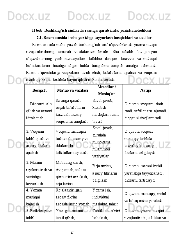 17II bob. Boshlang‘ich sinflarda rasmga qarab insho yozish metodikasi
2.1.  Rasm asosida insho yozishga tayyorlash bosqichlari va usullari
Rasm   asosida   insho   yozish   boshlang‘ich   sinf   o‘quvchilarida   yozma   nutqni
rivojlantirishning   samarali   vositalaridan   biridir.   Shu   sababli,   bu   jarayon
o‘quvchilarning   yosh   xususiyatlari,   tafakkur   darajasi,   tasavvur   va   muloqot
ko‘nikmalarini   hisobga   olgan   holda   bosqichma-bosqich   amalga   oshiriladi.
Rasm   o‘quvchilarga   voqealarni   idrok   etish,   tafsilotlarni   ajratish   va   voqeani
mantiqiy ketma-ketlikda bayon qilish imkonini beradi.
Bosqich Ma’no va vazifasi Metodlar /
Mashqlar Natija
1. Diqqatni jalb 
qilish va rasmni
idrok etish Rasmga qarash 
orqali tafsilotlarni 
kuzatish, asosiy 
voqealarni aniqlash Savol-javob, 
kuzatish 
mashqlari, rasm 
tavsifi O‘quvchi voqeani idrok 
etadi, tafsilotlarni ajratadi,
diqqatini rivojlantiradi
2. Voqeani 
tahlil qilish va 
asosiy fikrlarni 
ajratish Voqeani mantiqan 
tushunish, asosiy va
ikkilamchi 
tafsilotlarni ajratish Savol-javob, 
guruhda 
muhokama, 
muammoli 
vaziyatlar O‘quvchi voqeani 
mantiqiy tartibda 
tasvirlaydi, asosiy 
fikrlarni belgilaydi
3. Matnni 
rejalashtirish va
yozishga 
tayyorlash Matnning kirish, 
rivojlanish, xulosa 
qismlarini aniqlash, 
reja tuzish Reja tuzish, 
asosiy fikrlarni 
belgilash O‘quvchi matnni izchil 
yaratishga tayyorlanadi, 
fikrlarni tartiblaydi
4. Yozma 
mashqni 
bajarish Rejalashtirilgan 
asosiy fikrlar 
asosida insho yozish Yozma ish, 
individual 
maslahat, tahrir O‘quvchi mantiqiy, izchil 
va to‘liq insho yaratadi
5. Refleksiya va
tahlil Yozilgan matnni 
tahlil qilish,  Tahlil, o‘z-o‘zini
baholash,  O‘quvchi yozma nutqini 
rivojlantiradi, tafakkur va  