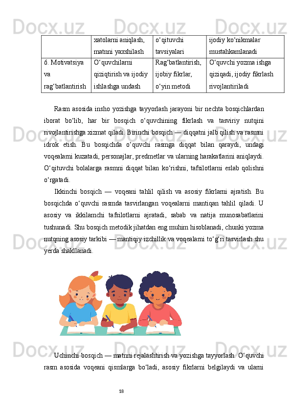 18xatolarni aniqlash, 
matnni yaxshilash o‘qituvchi 
tavsiyalari ijodiy ko‘nikmalar 
mustahkamlanadi
6. Motivatsiya 
va 
rag‘batlantirish O‘quvchilarni 
qiziqtirish va ijodiy 
ishlashga undash Rag‘batlantirish, 
ijobiy fikrlar, 
o‘yin metodi O‘quvchi yozma ishga 
qiziqadi, ijodiy fikrlash 
rivojlantiriladi
Rasm   asosida   insho   yozishga   tayyorlash   jarayoni   bir   nechta   bosqichlardan
iborat   bo‘lib,   har   bir   bosqich   o‘quvchining   fikrlash   va   tasviriy   nutqini
rivojlantirishga xizmat qiladi. Birinchi bosqich — diqqatni jalb qilish va rasmni
idrok   etish.   Bu   bosqichda   o‘quvchi   rasmga   diqqat   bilan   qaraydi,   undagi
voqealarni kuzatadi, personajlar, predmetlar va ularning harakatlarini aniqlaydi.
O‘qituvchi   bolalarga   rasmni   diqqat   bilan   ko‘rishni,   tafsilotlarni   eslab   qolishni
o‘rgatadi.
Ikkinchi   bosqich   —   voqeani   tahlil   qilish   va   asosiy   fikrlarni   ajratish.   Bu
bosqichda   o‘quvchi   rasmda   tasvirlangan   voqealarni   mantiqan   tahlil   qiladi.   U
asosiy   va   ikkilamchi   tafsilotlarni   ajratadi,   sabab   va   natija   munosabatlarini
tushunadi. Shu bosqich metodik jihatdan eng muhim hisoblanadi, chunki yozma
nutqning asosiy tarkibi — mantiqiy izchillik va voqealarni to‘g‘ri tasvirlash shu
yerda shakllanadi.
Uchinchi bosqich — matnni rejalashtirish va yozishga tayyorlash. O‘quvchi
rasm   asosida   voqeani   qismlarga   bo‘ladi,   asosiy   fikrlarni   belgilaydi   va   ularni 