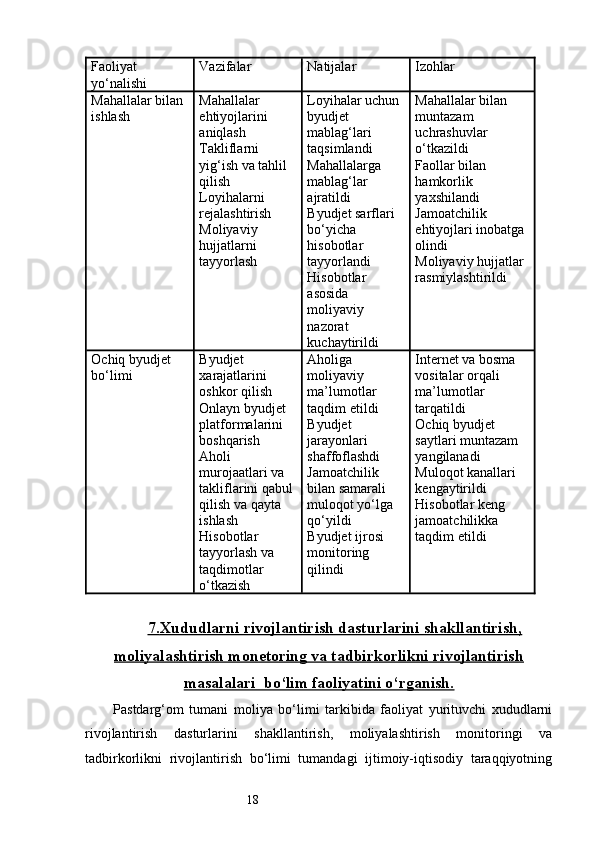 18Faoliyat 
yo‘nalishi Vazifalar Natijalar Izohlar
Mahallalar bilan 
ishlash Mahallalar 
ehtiyojlarini 
aniqlash
Takliflarni 
yig‘ish va tahlil 
qilish
Loyihalarni 
rejalashtirish
Moliyaviy 
hujjatlarni 
tayyorlash Loyihalar uchun 
byudjet 
mablag‘lari 
taqsimlandi
Mahallalarga 
mablag‘lar 
ajratildi
Byudjet sarflari 
bo‘yicha 
hisobotlar 
tayyorlandi
Hisobotlar 
asosida 
moliyaviy 
nazorat 
kuchaytirildi Mahallalar bilan 
muntazam 
uchrashuvlar 
o‘tkazildi
Faollar bilan 
hamkorlik 
yaxshilandi
Jamoatchilik 
ehtiyojlari inobatga 
olindi
Moliyaviy hujjatlar 
rasmiylashtirildi
Ochiq byudjet 
bo‘limi Byudjet 
xarajatlarini 
oshkor qilish
Onlayn byudjet 
platformalarini 
boshqarish
Aholi 
murojaatlari va 
takliflarini qabul
qilish va qayta 
ishlash
Hisobotlar 
tayyorlash va 
taqdimotlar 
o‘tkazish Aholiga 
moliyaviy 
ma’lumotlar 
taqdim etildi
Byudjet 
jarayonlari 
shaffoflashdi
Jamoatchilik 
bilan samarali 
muloqot yo‘lga 
qo‘yildi
Byudjet ijrosi 
monitoring 
qilindi Internet va bosma 
vositalar orqali 
ma’lumotlar 
tarqatildi
Ochiq byudjet 
saytlari muntazam 
yangilanadi
Muloqot kanallari 
kengaytirildi
Hisobotlar keng 
jamoatchilikka 
taqdim etildi
7.    Xududlarni rivojlantirish dasturlarini shakllantirish,   
moliyalashtirish monetoring va tadbirkorlikni rivojlantirish
masalalari  bo‘lim faoliyatini o‘rganish.
Pastdarg‘om   tumani   moliya   bo‘limi   tarkibida   faoliyat   yurituvchi   xududlarni
rivojlantirish   dasturlarini   shakllantirish,   moliyalashtirish   monitoringi   va
tadbirkorlikni   rivojlantirish   bo‘limi   tumandagi   ijtimoiy-iqtisodiy   taraqqiyotning 