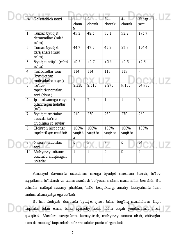 9№ Ko‘rsatkich nomi 1-
chora
k 2-
chorak 3-
chorak 4-
chorak Yiliga 
jami
1 Tuman byudjet 
daromadlari (mlrd 
so‘m) 45.2 48.6 50.1 52.8 196.7
2 Tuman byudjet 
xarajatlari (mlrd 
so‘m) 44.7 47.9 49.5 52.3 194.4
3 Byudjet ortig‘i (mlrd 
so‘m) +0.5 +0.7 +0.6 +0.5 +2.3
4 Tashkilotlar soni 
(byudjetdan 
moliyalashadigan) 114 114 115 115 -
5 To‘lov 
topshiriqnomalari 
soni (dona) 8,320 8,610 8,870 9,150 34,950
6 Ijro intizomiga rioya 
qilinmagan holatlar 
(ta’) 3 2 1 1 7
7 Byudjet smetalari 
asosida ko‘rib 
chiqilgan so‘rovlar 210 230 250 270 960
8 Elektron hisobotlar 
topshirilgan muddati 100% 
vaqtid
a 100% 
vaqtida 100% 
vaqtida 100% 
vaqtida 100%
9 Nazorat tadbirlari 
soni 6 5 7 6 24
10 Moliyaviy intizom 
buzilishi aniqlangan 
holatlar 1 1 0 0 2
Amaliyot   davomida   ustozlarim   menga   byudjet   smetasini   tuzish,   to‘lov
hujjatlarini  to‘ldirish  va ularni  asoslash  bo‘yicha muhim  maslahatlar  berishdi. Bu
bilimlar   nafaqat   nazariy   jihatdan,   balki   kelajakdagi   amaliy   faoliyatimda   ham
muhim ahamiyatga ega bo‘ladi.
Bo‘lim   faoliyati   doirasida   byudjet   ijrosi   bilan   bog‘liq   masalalarni   faqat
raqamlar   bilan   emas,   balki   iqtisodiy   holat   tahlili   orqali   yondashilishi   meni
qiziqtirdi.   Masalan,   xarajatlarni   kamaytirish,   moliyaviy   samara   olish,   ehtiyojlar
asosida mablag‘ taqsimlash kabi masalalar puxta o‘rganiladi. 