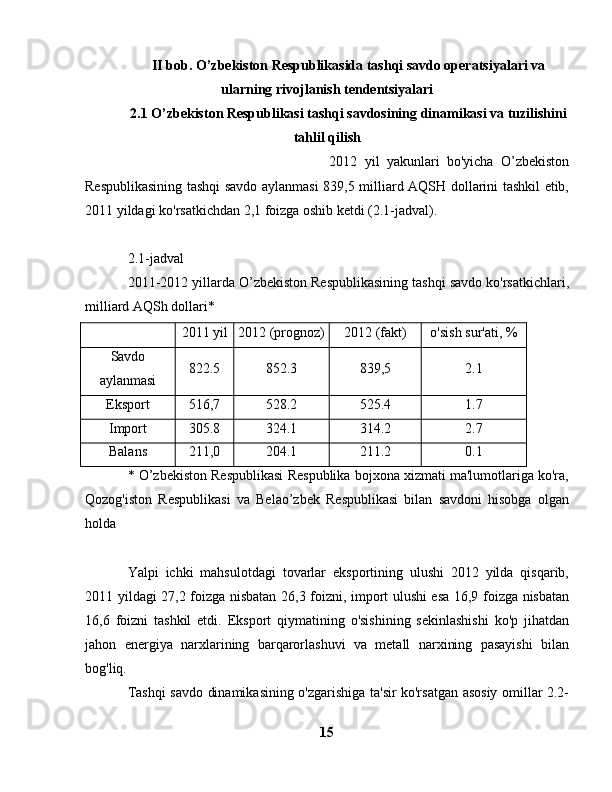 II bob. O’zbekiston Respublikasida tashqi savdo operatsiyalari va
ularning rivojlanish tendentsiyalari
2.1 O’zbekiston Respublikasi tashqi savdosining dinamikasi va tuzilishini
tahlil qilish
tashqi   savdo   O’zbekiston   bojxona 2012   yil   yakunlari   bo'yicha   O’zbekiston
Respublikasining tashqi savdo aylanmasi 839,5 milliard AQSH dollarini tashkil etib,
2011 yildagi ko'rsatkichdan 2,1 foizga oshib ketdi (2.1-jadval).
2.1-jadval
2011-2012 yillarda O’zbekiston Respublikasining tashqi savdo ko'rsatkichlari,
milliard AQSh dollari*
2011 yil 2012 (prognoz) 2012 (fakt) o'sish sur'ati, %
Savdo
aylanmasi 822.5 852.3 839,5 2.1
Eksport 516,7 528.2 525.4 1.7
Import 305.8 324.1 314.2 2.7
Balans 211,0 204.1 211.2 0.1
* O’zbekiston Respublikasi Respublika bojxona xizmati ma'lumotlariga ko'ra,
Qozog'iston   Respublikasi   va   Belao’zbek   Respublikasi   bilan   savdoni   hisobga   olgan
holda
Yalpi   ichki   mahsulotdagi   tovarlar   eksportining   ulushi   2012   yilda   qisqarib,
2011 yildagi 27,2 foizga nisbatan 26,3 foizni, import ulushi esa 16,9 foizga nisbatan
16,6   foizni   tashkil   etdi.   Eksport   qiymatining   o'sishining   sekinlashishi   ko'p   jihatdan
jahon   energiya   narxlarining   barqarorlashuvi   va   metall   narxining   pasayishi   bilan
bog'liq.
Tashqi savdo dinamikasining o'zgarishiga ta'sir ko'rsatgan asosiy omillar 2.2-
15 