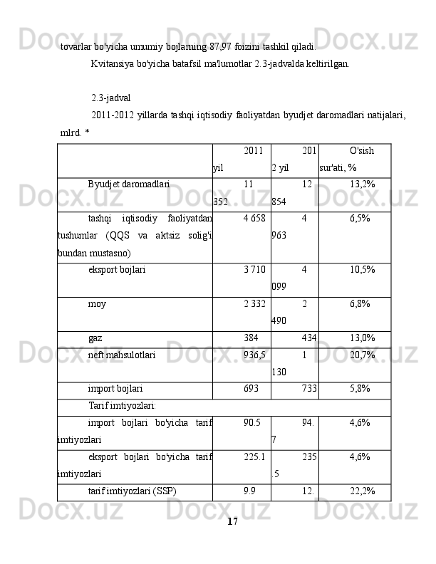 tovarlar bo'yicha umumiy bojlarning 87,97 foizini tashkil qiladi.
Kvitansiya bo'yicha batafsil ma'lumotlar 2.3-jadvalda keltirilgan.
2.3-jadval
2011-2012 yillarda tashqi iqtisodiy faoliyatdan byudjet daromadlari natijalari,
mlrd. *
2011
yil 201
2 yil O'sish
sur'ati, %
Byudjet daromadlari 11
352 12
854 13,2%
tashqi   iqtisodiy   faoliyatdan
tushumlar   (QQS   va   aktsiz   solig'i
bundan mustasno) 4 658 4
963 6,5%
eksport bojlari 3 710 4
099 10,5%
moy 2 332 2
490 6,8%
gaz 384 434 13,0%
neft mahsulotlari 936,5 1
130 20,7%
import bojlari 693 733 5,8%
Tarif imtiyozlari:
import   bojlari   bo'yicha   tarif
imtiyozlari 90.5 94.
7 4,6%
eksport   bojlari   bo'yicha   tarif
imtiyozlari 225.1 235
.5 4,6%
tarif imtiyozlari (SSP) 9.9 12. 22,2%
17 