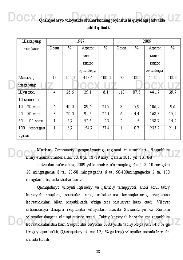 Qashqadaryo viloyatida shaharlarning joylashishi quyidagi jadvalda
tahlil qilindi.
Шаҳарлар
тоифаси 1989 2009
Сони  % Аҳоли
минг
киши
ҳисобида % Сони  % Аҳоли
минг
киши
ҳисобида %
Мавжуд
шаҳарлар  15 100,0 413,4 100,0 135 100,0 1110,2 100,0
Шундан,
10 минггача  4 26,6 25,1 6,1 118 87,5 441,9 39,9
10 – 20 минг  6 40,0 89,6 21,7 8 5,9 106,9 9,6
20 – 50 минг  3 20,0 91,5 22,1 6 4,4 168,8 15,2
50 – 100 минг  1 6,7 52,5 12,7 2 1,5 158,7 14,2
100   мингдан
ортиқ 1 6,7 154,7 37,4 1 0,7 233,9 21,1
Manba:   Zamonaviy   geografiyaning   regional   muammolari,   Respublika
ilmiy-anjuman materiallari 2010 yil 18 -19 may. Qarshi 2010 yil, 131 bet
Jadvaldan ko'rinadiki, 2009 yilda aholisi  o'n mingtagacha 118, 10 mingdan
20   mingtagacha   8   ta,   20-50   mingtagacha   6   ta,   50-100mingtagacha   2   ta,   100
mingdan ortiq bitta shahar bordir.   
Qashqadaryo   viloyati   iqtisodiy   va   ijtimoiy   taraqqiyoti,   aholi   soni,   tabiy
ko'payish   miqdori,   shaharlar   soni,   infratuzilma   tarmoqlarining   rivojlanish
ko'rsatkichlari   bilan   respublikada   o'ziga   xos   xususiyat   kasb   etadi.   Viloyat
urbanizasiya   darajasi   respublika   viloyatlari   orasida   Surxondaryo   va   Xorazm
viloyatlaridangina oldingi o'rinda turadi. Tabiiy ko'payish bo'yicha esa respublika
ko'rsatkichlaridan ham (respublika bo'yicha 2003 yilda tabiiy ko'payish 14,5 % ga
teng) yuqori bo'lib, (Qashqadaryoda esa 19,4 % ga teng) viloyatlar orasida birinchi
o'rinda turadi.    
28 