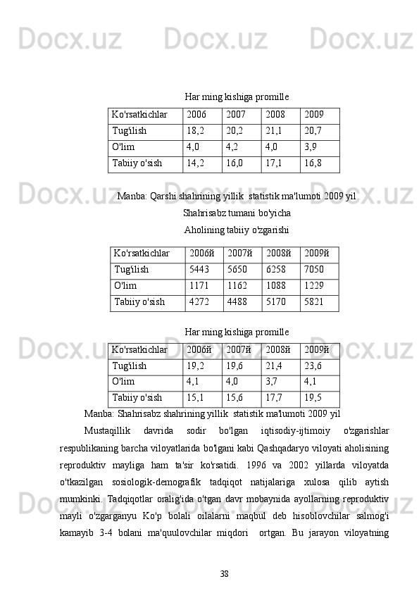 Har ming kishiga promille
Ko'rsatkichlar 2006 2007 2008 2009
Tug'ilish 18,2 20,2 21,1 20,7
O'lim 4,0 4,2 4,0 3,9
Tabiiy o'sish 14,2 16,0 17,1 16,8
Manba: Qarshi shahrining yillik  statistik ma'lumoti 2009 yil
Shahrisabz tumani bo'yicha
Aholining tabi i y o'zgarishi
Har ming kishiga promille
Ko'rsatkichlar 2006й 2007й 2008й 2009й
Tug'ilish 19,2 19,6 21,4 23,6
O'lim 4,1 4,0 3,7 4,1
Tabiiy o'sish 15,1 15,6 17,7 19,5
Manba: Shahrisabz shahrining yillik  statistik ma'lumoti 2009 yil
Mustaqillik   davrida   sodir   bo'lgan   iqtisodiy-ijtimoiy   o'zgarishlar
respublikaning barcha viloyatlarida bo'lgani kabi Qashqadaryo viloyati aholisining
reproduktiv   mayliga   ham   ta'sir   ko'rsatidi.   1996   va   2002   yillarda   viloyatda
o'tkazilgan   sosiologik-demografik   tadqiqot   natijalariga   xulosa   qilib   aytish
mumkinki.   Tadqiqotlar   oralig'ida   o'tgan   davr   mobaynida   ayollarning   reproduktiv
mayli   o'zgarganyu   Ko'p   bolali   oilalarni   maqbul   deb   hisoblovchilar   salmog'i
kamayib   3-4   bolani   ma'quulovchilar   miqdori     ortgan.   Bu   jarayon   viloyatning
38Ko'rsatkichlar 2006й 2007й 2008й 2009й
Tug'ilish 5443 5650 6258 7050
O'lim  1171 1162 1088 1229
Tabiiy o'sish 4272 4488 5170 5821 