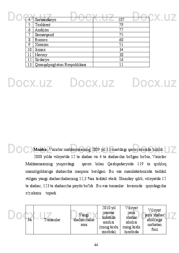 4 Surxandaryo  107
5 Toshkent 79
6 Andijon  77
7 Samarqand  75
8 Buxoro  60
9 Xorazm  51
10 Jizzax  34
11 Navoiy  30
12 Sirdaryo  16
13 Qoraqalpog'iston Respublikasi  11
Manba:  Vazirlar mahkamasining 2009 yil 13 martdagi qarori asosida tuzildi
2008   yilda   viloyatda   12   ta   shahar   va   4   ta   shaharcha   bo'lgan   bo'lsa,   Vazirlar
Mahkamasining   yuqoridagi     qarori   bilan   Qashqadaryoda   119   ta   qishloq
manzilgohlariga   shaharcha   maqomi   berilgan.   Bu   esa   mamlakatimizda   tashkil
etilgan yangi shaharchalarning 12,3 %ni tashkil etadi. Shunday qilib, viloyatda 12
ta shahar, 123 ta shaharcha paydo bo'ldi.  Bu esa tumanlar   kesimida   quyidagicha
o'z aksini    topadi.
№ Tumanlar Yangi
shaharchalar
soni 2010 yil
yanvar
xolatida
axolisi
(ming kishi
xisobda) Viloyat
jami
shahar
aholisi
ming kishi
hisobida Viloyat
jami shahar
aholisiga
nisbatan
foiz
44