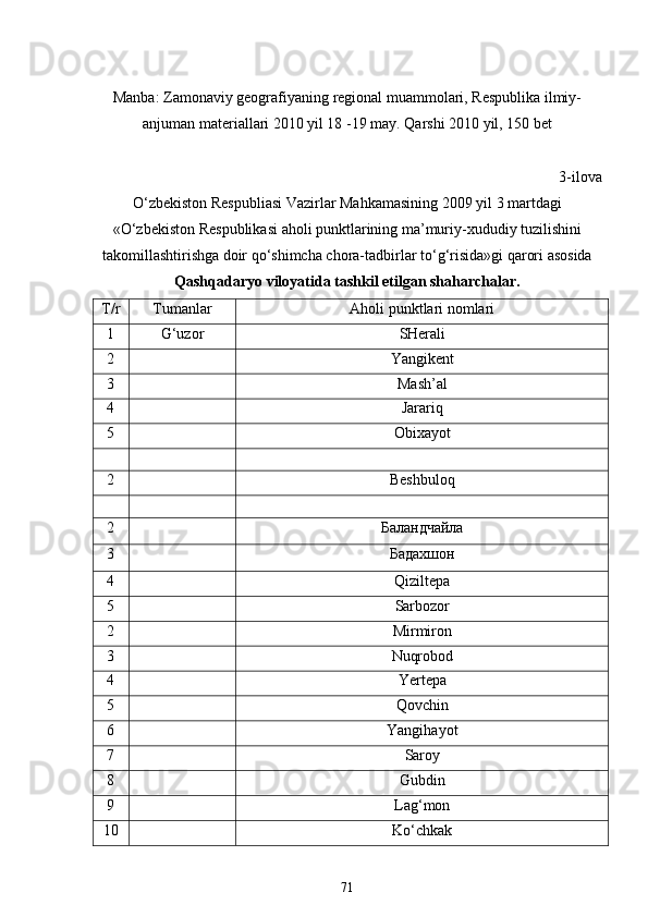 Manba: Zamonaviy geografiyaning regional muammolari, Respublika ilmiy-
anjuman materiallari 2010 yil 18 -19 may. Qarshi 2010 yil, 150 bet
3-ilova
O‘zbekiston Respubliasi Vazirlar Mahkamasining 2009 yil 3 martdagi
«O‘zbekiston Respublikasi aholi punktlarining ma’muriy-xududiy tuzilishini
takomillashtirishga doir qo‘shimcha chora-tadbirlar to‘g‘risida»gi qarori asosida 
Qashqadaryo viloyatida tashkil etilgan shaharchalar.
T/r Tumanlar Aholi punktlari nomlari
1 G‘uzor SHerali
2  
Yangikent
3  
Mash’al
4  
Jarariq
5  
Obixayot
     
2  
Beshbuloq
     
2 Баландчайла
3 Бадахшон
4  
Qiziltepa
5  
Sarbozor
2  
Mirmiron
3  
Nuqrobod
4  
Yertepa
5  
Qovchin
6  
Yangihayot
7  
Saroy
8  
Gubdin
9  
Lag‘mon
10  
Ko‘chkak
71