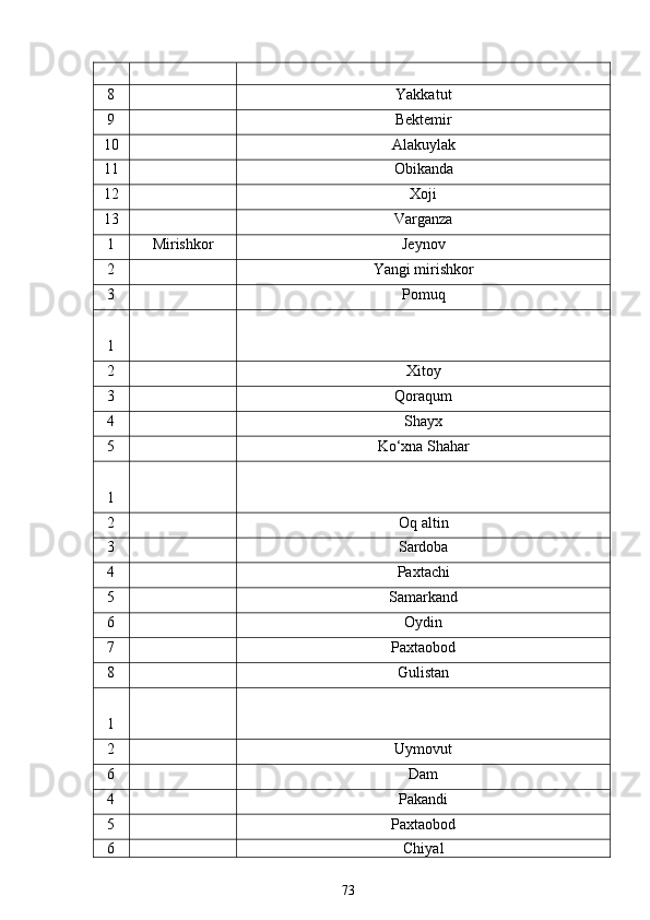 8  
Yakkatut
9  
Bektemir
10  
Alakuylak
11  
Obikanda
12  
Xoji
13  
Varganza
1 Mirishkor Jeynov
2  
Yangi mirishkor
3  
Pomuq
1    
2  
Xitoy
3  
Qoraqum
4  
Shayx
5  
Ko‘xna Shahar
1    
2  
Oq altin
3  
Sardoba
4  
Paxtachi
5  
Samarkand
6  
Oydin
7  
Paxtaobod
8  
Gulistan
1    
2  
Uymovut
6  
Dam
4  
Pakandi
5  
Paxtaobod
6  
Chiyal
73