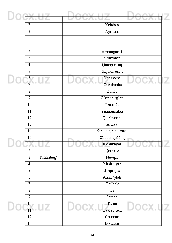 7  
Kukdala
8  
Ayritom
1    
2  
Ammogon-1
3  
Shamaton
4  
Qumqishloq
5  
Xujaxuroson
6  
Choshtepa
7  
Chorshanbe
8  
Kutchi
9  
O‘rtaqo‘rg‘on
10  
Temirchi
11  
Yangiqishloq
12  
Qo‘shvanot
13  
Anday
14  
Kunchiqar darvoza
15  
Chuqur qishloq
1  
Keldihayot
2  
Qorasuv
3 Yakkabog‘ Novqat
4  
Madaniyat
5  
Jarqirg‘iz
6  
Alako‘ylak
7  
Edilbek
8  
Uz
9  
Samoq
10  
Turon
11  
Qayrag‘och
12  
Chubron
13  
Mevazor
74 
