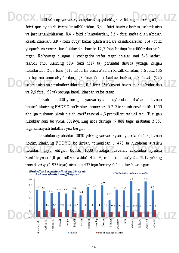 2020-yilning yanvar-iyun oylarida qayd etilgan vafot etganlarning 62,1 -
foizi  qon  aylanish  tizimi   kasalliklaridan,  3,4  -   foizi  baxtsiz   hodisa,   zaharlanish
va jarohatlanishlardan, 8,4 -  foizi  o’simtalardan, 3,6 -  foizi  nafas  olish  a’zolari
kasalliklaridan, 3,9 - foizi ovqat hazm qilish a’zolari kasalliklaridan, 1,4 - foizi
yuqumli va parazit kasalliklaridan hamda 17,2 foizi boshqa kasalliklardan vafot
etgan.   Ro’yxatga   olingan   1   yoshgacha   vafot   etgan   bolalar   soni   543   nafarni
tashkil   etib,   ularning   58,4   foizi   (317   ta)   perinatal   davrda   yuzaga   kelgan
holatlardan, 21,9 foizi (119 ta) nafas olish a’zolari kasalliklaridan, 6,6 foizi (36
ta)   tug’ma   anomaliyalardan,   1,3   foizi   (7   ta)   baxtsiz   hodisa,   1,7   foizda   (9ta)
zaharlanish va jarohatlanishlardan, 0,6 foizi (3ta) ovqat hazm qilish a’zolaridan
va 9,6 foizi (52 ta) boshqa kasalliklardan vafot etgan.
Nikoh.   2020-yilning   yanvar-iyun   oylarida   shahar,   tuman
hokimliklarining FHDYO bo’limlari tomonidan 6 717 ta nikoh qayd etilib, 1000
aholiga nisbatan nikoh tuzish koeffitsiyenti 4,3 promilleni tashkil etdi. Tuzilgan
nikohlar   soni   bo`yicha   2019-yilning   mos   davriga   (9   068   taga)   nisbatan   2   351
taga kamayish holatlari yuz bergan. 
Nikohdan  ajralishlar.   2020-yilning   yanvar   -iyun  oylarida  shahar,   tuman
hokimliklarining   FHDYO   bo’limlari   tomonidan   1   498   ta   nikohdan   ajralish
holatlari   qayd   etilgan   bo’lib,   1000   aholiga   nisbatan   nikohdan   ajralish
koeffitsiyenti   1,0   promilleni   tashkil   etdi.   Ajrimlar   soni   bo`yicha   2019-yilning
mos davriga (1 935 taga) nisbatan 437 taga kamayish holatlari kuzatilgan.
14 