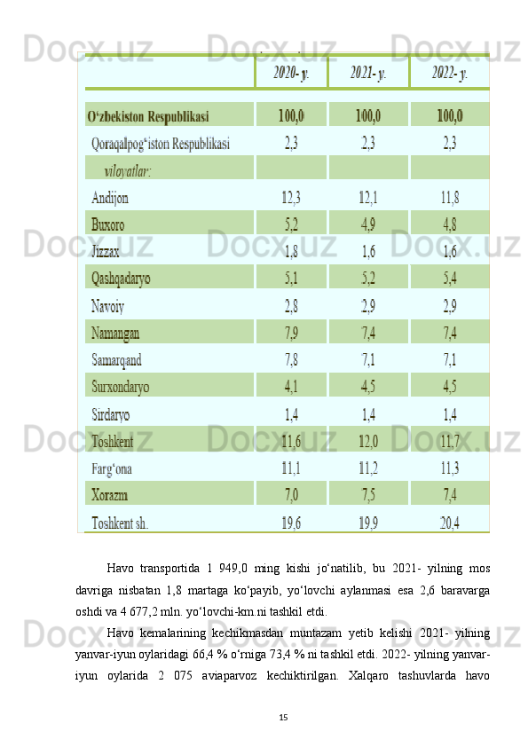 Havo   transportida   1   949,0   ming   kishi   jo‘natilib,   bu   2021-   yilning   mos
davriga   nisbatan   1,8   martaga   ko‘payib,   yo‘lovchi   aylanmasi   esa   2,6   baravarga
oshdi va 4 677,2 mln. yo‘lovchi-km.ni tashkil etdi.
Havo   kemalarining   kechikmasdan   muntazam   yetib   kelishi   2021-   yilning
yanvar-iyun oylaridagi 66,4 % o‘rniga 73,4 % ni tashkil etdi. 2022- yilning yanvar-
iyun   oylarida   2   075   aviaparvoz   kechiktirilgan.   Xalqaro   tashuvlarda   havo
15 