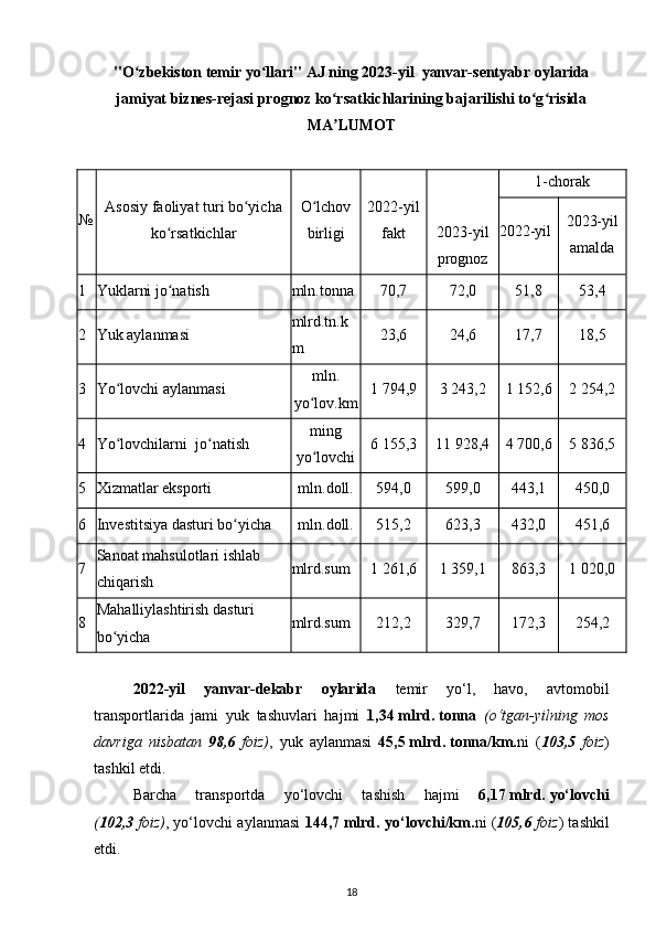 "O zbekiston temir yo llari" AJ ning 2023-yil  yanvar-sentyabr oylaridaʻ ʻ
jamiyat biznes-rejasi prognoz ko rsatkichlarining bajarilishi to g risida	
ʻ ʻ ʻ
MA LUMOT
ʼ
№ Asosiy faoliyat turi bo yicha	
ʻ
ko rsatkichlar	
ʻ O lchov	
ʻ
birligi 2022-yil
fakt  
2023-yil
prognoz 1-chorak
2022-yil 2023-yil
amalda
1 Yuklarni jo natish	
ʻ mln.tonna 70,7 72,0 51,8 53,4
2 Yuk aylanmasi mlrd.tn.k
m 23,6 24,6 17,7 18,5
3 Yo lovchi aylanmasi	
ʻ mln.
yo lov.km	
ʻ 1 794,9 3 243,2 1 152,6 2 254,2
4 Yo lovchilarni  jo natish	
ʻ ʻ ming
yo lovchi	
ʻ 6 155,3 11 928,4 4 700,6 5 836,5
5 Xizmatlar eksporti mln.doll. 594,0 599,0 443,1 450,0
6 Investitsiya dasturi bo yicha	
ʻ mln.doll. 515,2 623,3 432,0 451,6
7 Sanoat mahsulotlari ishlab 
chiqarish mlrd.sum 1 261,6 1 359,1 863,3 1 020,0
8 Mahalliylashtirish dasturi 
bo yicha	
ʻ mlrd.sum 212,2 329,7 172,3 254,2
2022-yil   yanvar-dekabr   oylarida   temir   yo‘l,   havo,   avtomobil
transportlarida   jami   yuk   tashuvlari   hajmi   1,34   mlrd.   tonna   (o‘tgan-yilning   mos
davriga   nisbatan   98,6   foiz) ,   yuk   aylanmasi   45,5   mlrd.   tonna/km. ni   ( 103,5   foiz )
tashkil etdi.
Barcha   transportda   yo‘lovchi   tashish   hajmi   6,17   mlrd.   yo‘lovchi
( 102,3   foiz) , yo‘lovchi aylanmasi   144,7   mlrd. yo‘lovchi/km. ni ( 105,6   foiz ) tashkil
etdi.
18