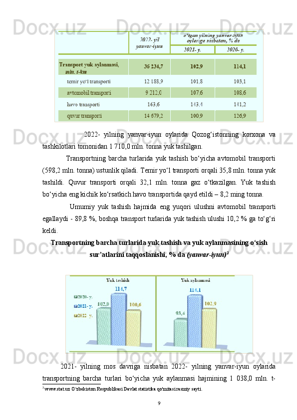                       2022-   yilning   yanvar-iyun   oylarida   Qozog‘istonning   korxona   va
tashkilotlari tomonidan 1 710,0 mln. tonna yuk tashilgan.
                  Transportning   barcha   turlarida   yuk   tashish   bo‘yicha   avtomobil   transporti
(598,2 mln. tonna) ustunlik qiladi. Temir yo‘l transporti orqali 35,8 mln. tonna yuk
tashildi.   Quvur   transporti   orqali   32,1   mln.   tonna   gaz   o‘tkazilgan.   Yuk   tashish
bo‘yicha eng kichik ko‘rsatkich havo transportida qayd etildi – 8,2 ming tonna.
                  Umumiy   yuk   tashish   hajmida   eng   yuqori   ulushni   avtomobil   transporti
egallaydi - 89,8 %, boshqa transport turlarida yuk tashish ulushi 10,2 % ga to‘g‘ri
keldi.
Transportning barcha turlarida yuk tashish va yuk aylanmasining o‘sish
sur’atlarini taqqoslanishi, % da  (yanvar-iyun) 3
2021-   yilning   mos   davriga   nisbatan   2022-   yilning   yanvar-iyun   oylarida
transportning   barcha   turlari   bo‘yicha   yuk   aylanmasi   hajmining   1   038,0   mln.   t-
3
  www.stat.uz O zbekiston Respublikasi Davlat statistika qo'mitasi rasmiy sayti.ʻ
9 