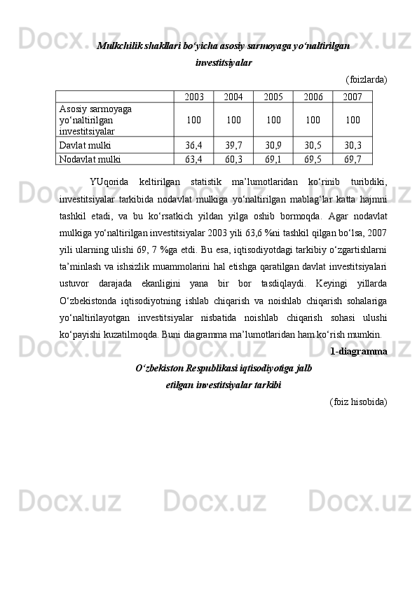 Mulkchilik shakllari bo‘yicha asosiy sarmoyaga yo‘naltirilgan 
investitsiyalar
(foizlarda)
2003 2004 2005 2006 2007
Asosiy sarmoyaga 
yo‘naltirilgan 
investitsiyalar 100 100 100 100 100
Davlat mulki 36,4 39,7 30,9 30,5 30,3
Nodavlat mulki 63,4 60,3 69,1 69,5 69,7
YUqorida   keltirilgan   statistik   ma’lumotlaridan   ko‘rinib   turibdiki,
investitsiyalar   tarkibida   nodavlat   mulkiga   yo‘naltirilgan   mablag‘lar   katta   hajmni
tashkil   etadi,   va   bu   ko‘rsatkich   yildan   yilga   oshib   bormoqda.   Agar   nodavlat
mulkiga yo‘naltirilgan investitsiyalar 2003 yili 63,6 %ni tashkil qilgan bo‘lsa, 2007
yili ularning ulishi 69, 7 %ga etdi. Bu esa, iqtisodiyotdagi tarkibiy o‘zgartishlarni
ta’minlash va ishsizlik muammolarini hal etishga qaratilgan davlat investitsiyalari
ustuvor   darajada   ekanligini   yana   bir   bor   tasdiqlaydi.   Keyingi   yillarda
O‘zbekistonda   iqtisodiyotning   ishlab   chiqarish   va   noishlab   chiqarish   sohalariga
yo‘naltirilayotgan   investitsiyalar   nisbatida   noishlab   chiqarish   sohasi   ulushi
ko‘payishi kuzatilmoqda. Buni diagramma ma’lumotlaridan ham ko‘rish mumkin.
1-diagramma 
O‘zbekiston Respublikasi iqtisodiyotiga jalb 
etilgan investitsiyalar tarkibi
(foiz hisobida) 