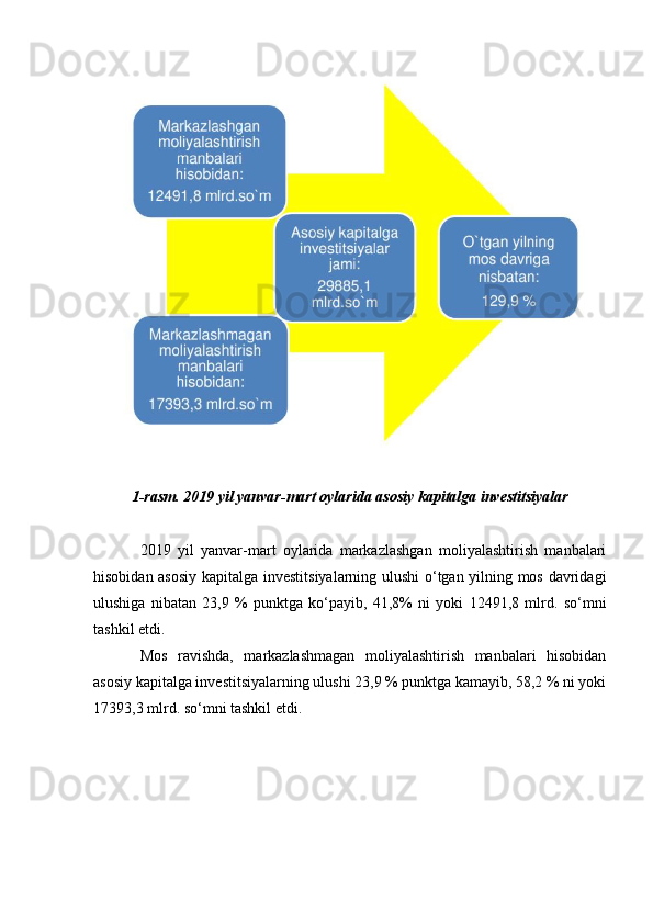 1-rasm. 2019 yil yanvar-mart oylarida asosiy kapitalga investitsiyalar
2019   yil   yanvar-mart   oylarida   markazlashgan   moliyalashtirish   manbalari
hisobidan asosiy kapitalga investitsiyalarning ulushi o‘tgan yilning mos davridagi
ulushiga   nibatan   23,9   %   punktga   ko‘payib,   41,8%   ni   yoki   12491,8   mlrd.   so‘mni
tashkil etdi. 
Mos   ravishda,   markazlashmagan   moliyalashtirish   manbalari   hisobidan
asosiy kapitalga investitsiyalarning ulushi 23,9 % punktga kamayib, 58,2 % ni yoki
17393,3 mlrd. so‘mni tashkil etdi. 