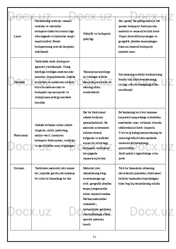 Lineer Korxonaning tashkiliy sxemasi 
vazifalar va vakolatlar 
boshqaruvchidan bo'ysunuvchiga 
o'tkazilganda va hokazolar zanjiri 
orqali tuziladi. Bunda 
boshqaruvning ierarxik darajalari 
shakllanadi Oddiylik va boshqarish 
qulayligi Har qanday darajadagi menejer har 
qanday boshqaruv funktsiyasida 
malakali va samarali bo'lishi kerak.
Yuqori diversifikatsiyalangan va 
geografik jihatdan tarmoqlangan 
biznesni samarali boshqarish 
mumkin emas
Xodimlar Tashkilotda shtab (boshqaruv 
apparati) yaratilmoqda. Uning 
tarkibiga kiritilgan mutaxassislar 
(masalan, huquqshunoslar, kadrlar 
tayyorlash va malakasini oshirish 
bo'yicha mutaxassislar va 
boshqalar) top-menejerlar va 
chiziqli menejerlarga maslahat 
beradilar Tarmoqli menejerlarga 
qo yiladigan talablar ʻ
darajasini pasaytirish va
ularning ishini 
osonlashtirish Korxonaning tashkiliy tuzilmasining
bunday turi shtab-kvartirasining 
yo'qligi yoki cheklanganligi bilan 
tavsiflanadi
Funktsional Alohida bo'limlar uchun (ishlab 
chiqarish, sotish, marketing, 
moliya vah.k.) muayyan 
boshqaruv funktsiyalari, vazifalari 
va mas'uliyatlari aniq belgilangan Har bir funktsional 
sohada faoliyatni 
optimallashtirish. Bu 
mahsulot assortimenti 
nisbatan doimiy 
bo'lganda va tashkilot 
asosan bir xil turdagi 
boshqaruv vazifalarini 
hal qilganda 
samaraliroq bo'ladi Bo'limlarning hech biri umuman 
korporativ maqsadlarga erishishdan 
manfaatdor emas, bo'limlar o'rtasida
ziddiyatlarni keltirib chiqaradi.
O rta bo g indagi menejerlarning tor	
ʻ ʻ ʻ
ixtisosligi tufayli katta iqtidorlar 
zaxirasini tayyorlashdagi 
qiyinchiliklar.
Atrof-muhit o zgarishlariga sekin 	
ʻ
javob
Divizion Tashkilotni mahsulot yoki xizmat 
turi, mijozlar guruhi yoki mintaqa 
bo yicha bo linmalarga bo lish	
ʻ ʻ ʻ Mahsulot yoki 
xizmatlarning keng 
assortimentiga ega 
yirik, geografik jihatdan
tarqoq kompaniyalar 
uchun samarali tuzilma.
Ma'lum mahsulotlar 
(xizmatlar), 
iste'molchilar guruhlari 
yoki hududlarga e'tibor 
qaratish imkonini 
beradi. Turli bo linmalarda ishlarning 	
ʻ
takrorlanishi (jumladan, funktsional 
birliklar tomonidan bajariladigan) 
bilan bog liq xarajatlarning oshishi
ʻ
12 