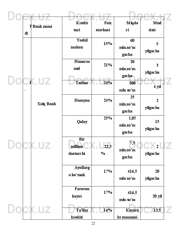 T
/R Bank nomi Kredit
turi Foiz
stavkasi Miqdo
ri Mud
dati
1
.
Xalq Bank Yashil
makon 15% 60
mln.so’m
gacha 5
yilgacha
Hunarm
and 21% 30
mln.so’m
gacha 3
yilgacha
Tezkor 24%
300
mln so'm 4 yil
Hamyon 24% 25
mln.so’m
gacha 2
yilgacha
Qulay 25%
1,05
mln.so’m
gacha 15
yilgacha
Bir
million
dasturchi 22,5
% 7,5
mln.so’m
gacha 2
yilgacha
Ayollarg
a ko‘mak 17%
416,5
mln so‘m 20
yilgacha
Farovon
hayot 17%
416,5
mln so'm 20 yil
Ta'lim
krediti 14% Kontra
kt summasi 13,5
22