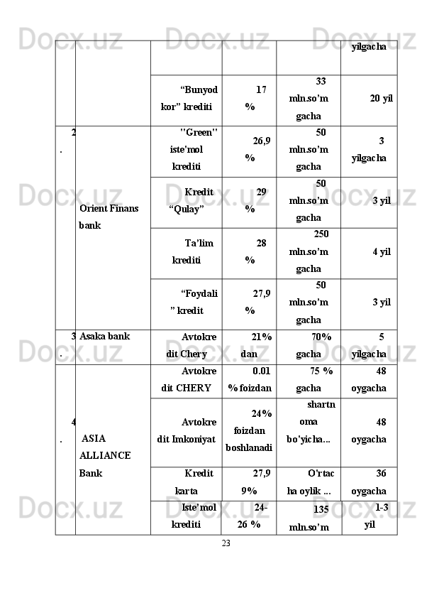 yilgacha
“Bunyod
kor” krediti 17
% 33
mln.so’m
gacha 20 yil
2
.
Orient Finans 
bank "Green"
iste'mol
krediti 26,9
% 50
mln.so’m
gacha 3
yilgacha
Kredit
“Qulay” 29
% 50
mln.so’m
gacha 3 yil
Ta’lim
krediti 28
% 250
mln.so’m
gacha 4 yil
“Foydali
” kredit 27,9
% 50
mln.so’m
gacha 3 yil
3
. Asaka bank
Avtokre
dit Chery 21%
dan 70%
gacha 5
yilgacha
4
.  ASIA 
ALLIANCE 
Bank Avtokre
dit CHERY 0.01
% foizdan 75 %
gacha 48
oygacha
Avtokre
dit Imkoniyat 24%
foizdan
boshlanadi shartn
oma
bo'yicha... 48
oygacha
Kredit
karta 27,9
9% O'rtac
ha oylik ... 36
oygacha
Iste’mol
krediti 24-
26 % 135
mln.so’m 1-3
yil
23