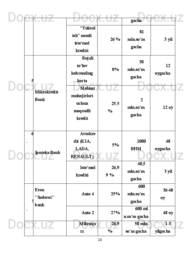 gacha
“Yuksal
ish” nomli
iste’mol
krediti 26 % 81
mln.so’m
gacha 3 yil
5
.
Mikrokredit 
Bank Rejali
to‘lov
kobrending
karta 0% 30
mln.so’m
gacha 12
oygacha
Mehnat
muhojirlari
uchun
maqsadli
kredit 25.5
% 2
mln.so’m
gacha 12 oy
6
.
Ipoteka Bank А vtokre
dit (KIA,
LADA,
RENAULT) 5% 1000
BHM 48
oygacha
Iste’mol
krediti 26,9
9 % 40,5
mln.so’m
gacha 3 yil
7
. Eron 
"Soderot" 
bank Auto 4 25% 600
mln.so’m
gacha 36-48
oy
Auto 2 27% 600   ml
n.so’m gacha 48 oy
Mikroqa
rz 26,9
% 50   mln.
so’m gacha 1-3
yilgacha
24 