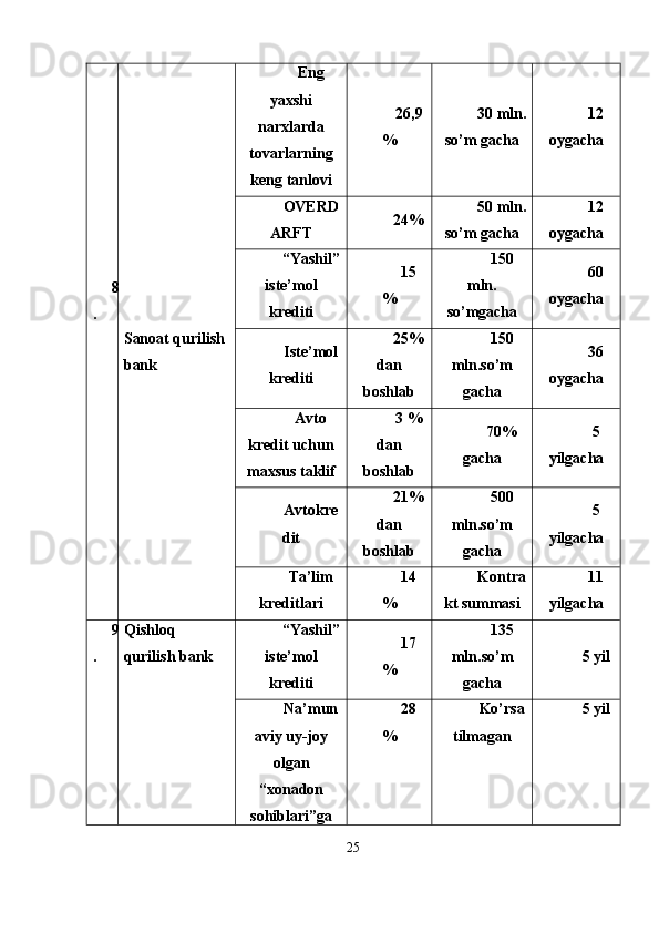 8
.
Sanoat qurilish 
bank Eng
yaxshi
narxlarda
tovarlarning
keng tanlovi 26,9
% 30   mln.
so’m gacha 12
oygacha
OVERD
ARFT 24% 50   mln.
so’m gacha 12
oygacha
“Yashil”
iste’mol
krediti 15
% 150
mln.
so’mgacha 60
oygacha
Iste’mol
krediti 25%
dan
boshlab 150
mln.so’m
gacha 36
oygacha
Avto
kredit uchun
maxsus taklif 3 %
dan
boshlab 70%
gacha 5
yilgacha
Avtokre
dit 21%
dan
boshlab 500
mln.so’m
gacha 5
yilgacha
Ta’lim
kreditlari 14
% Kontra
kt summasi 11
yilgacha
9
. Qishloq 
qurilish bank “Yashil”
iste’mol
krediti 17
% 135
mln . so’m
gacha 5 yil
Na’mun
aviy uy-joy
olgan
“xonadon
sohiblari”ga 28
% Ko’rsa
tilmagan 5 yil
25 