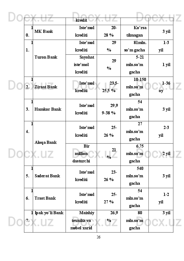 kredit
1
0. MK Bank Iste’mol
krediti 20-
28 % Ko’rsa
tilmagan 3 yil
1
1.
Turon Bank Iste’mol
krediti 29
% 81mln.
so’m gacha 1-3
yil
Sayohat
iste’mol
krediti 29
% 5-21
mln.so’m
gacha 1 yil
1
2. Ziraat Bank Iste’mol
krediti 23,5-
25,5 % 10-150
mln.so’m
gacha 1-36
oy
1
3. Hamkor Bank Iste’mol
krediti 29,9
9-38 % 54
mln.so’m
gacha 3 yil
1
4.
Aloqa Bank Iste’mol
krediti 25-
26 % 27
mln.so’m
gacha 2-3
yil
Bir
million
dasturchi 21
% 6,75
mln.so’m
gacha 2 yil
1
5. Saderat Bank Iste’mol
krediti 23-
26 % 540
mln.so’m
gacha 3 yil
1
6. Trast Bank Iste’mol
krediti 25-
27 % 54
mln.so’m
gacha 1-2
yil
1
7. Ipak yo’li Bank Maishiy
texnika va
mebel xarid 26,9
% 80
mln.so’m
gacha 3 yil
26 