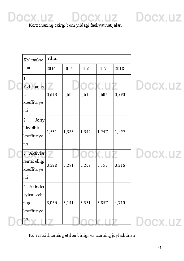 Korxonaning oxirgi besh yildagi faoliyat natijalari
Ko`rsarkic
hlar Yillar
2014 2015 2016 2017 2018
1.
Avtonomiy
a
koeffitsiye
nti 0,613 0,600 0,612 0,605 0,590
2.   Joriy
likvidlik
koeffitsiye
nti 1,531 1,383 1,349 1,247 1,197
3.   Aktivlar
rentabelligi
koeffitsiye
nti 0,288 0,291 0,269 0,152 0,216
4.   Aktivlar
aylanuvcha
nligi
koeffitsiye
nti 3,056 3,141 3,531 3,857 4,710
Ko`rsatkichlarning etalon birligi va ularning joylashtirish
41 