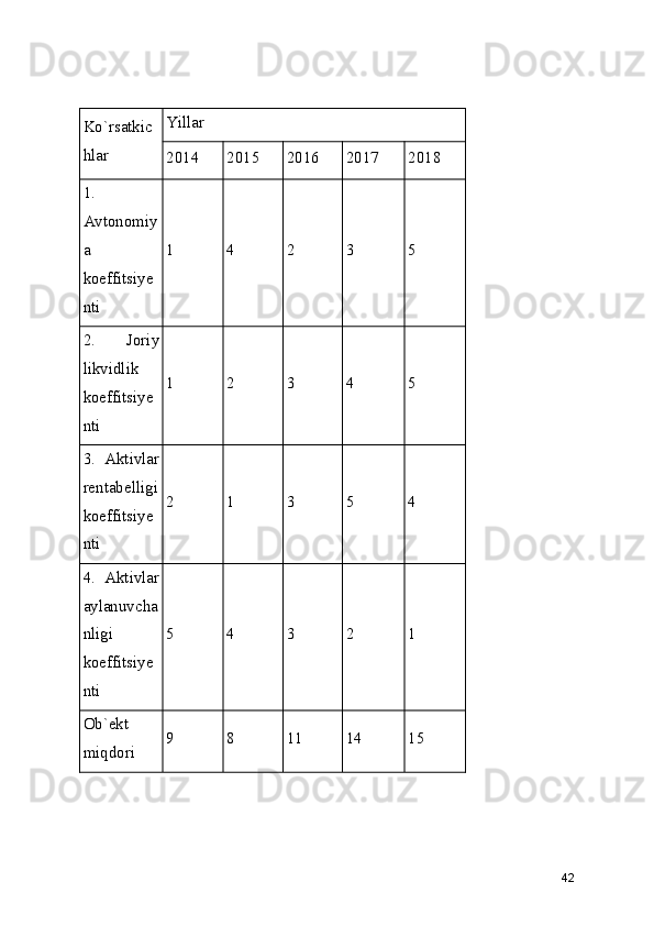 Ko`rsatkic
hlar Yillar
2014 2015 2016 2017 2018
1.
Avtonomiy
a
koeffitsiye
nti 1 4 2 3 5
2.   Joriy
likvidlik
koeffitsiye
nti 1 2 3 4 5
3.   Aktivlar
rentabelligi
koeffitsiye
nti 2 1 3 5 4
4.   Aktivlar
aylanuvcha
nligi
koeffitsiye
nti 5 4 3 2 1
Ob`ekt
miqdori 9 8 11 14 15
42 