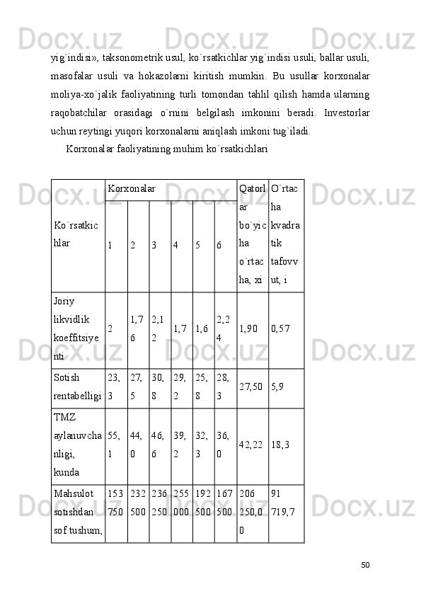 yig`indisi», taksonometrik usul, ko`rsatkichlar yig`indisi usuli, ballar usuli,
masofalar   usuli   va   hokazolarni   kiritish   mumkin.   Bu   usullar   korxonalar
moliya-xo`jalik   faoliyatining   turli   tomondan   tahlil   qilish   hamda   ularning
raqobatchilar   orasidagi   o`rnini   belgilash   imkonini   beradi.   Investorlar
uchun reytingi yuqori korxonalarni aniqlash imkoni tug`iladi. 
Korxonalar faoliyatining muhim ko`rsatkichlari
Ko`rsatkic
hlar Korxonalar Qatorl
ar
bo`yic
ha
o`rtac
ha, xi O`rtac
ha
kvadra
tik
tafovv
ut, i1 2 3 4 5 6
Joriy
likvidlik
koeffitsiye
nti 2 1,7
6 2,1
2 1,7 1,6 2,2
4 1,90 0,57
Sotish
rentabelligi 23,
3 27,
5 30,
8 29,
2 25,
8 28,
3 27,50 5,9
TMZ
aylanuvcha
nligi,
kunda 55,
1 44,
0 46,
6 39,
2 32,
3 36,
0 42,22 18,3
Mahsulot
sotishdan
sof tushum, 153
750 232
500 236
250 255
000 192
500 167
500 206
250,0
0 91
719,7
50 
