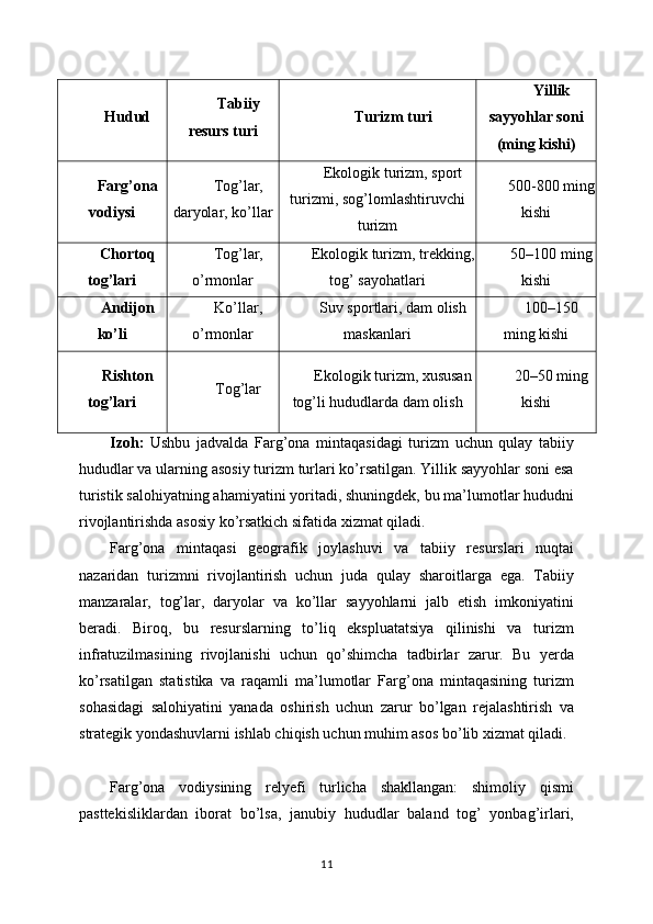 Hudud Tabiiy
resurs turi Turizm turi Yillik
sayyohlar soni
(ming kishi)
Farg’ona
vodiysi Tog’lar,
daryolar, ko’llar Ekologik turizm, sport
turizmi, sog’lomlashtiruvchi
turizm 500-800 ming
kishi
Chortoq
tog’lari Tog’lar,
o’rmonlar Ekologik turizm, trekking,
tog’ sayohatlari 50–100 ming
kishi
Andijon
ko’li Ko’llar,
o’rmonlar Suv sportlari, dam olish
maskanlari 100–150
ming kishi
Rishton
tog’lari Tog’lar Ekologik turizm, xususan
tog’li hududlarda dam olish 20–50 ming
kishi
Izoh:   Ushbu   jadvalda   Farg’ona   mintaqasidagi   turizm   uchun   qulay   tabiiy
hududlar va ularning asosiy turizm turlari ko’rsatilgan. Yillik sayyohlar soni esa
turistik salohiyatning ahamiyatini yoritadi, shuningdek, bu ma’lumotlar hududni
rivojlantirishda asosiy ko’rsatkich sifatida xizmat qiladi.
Farg’ona   mintaqasi   geografik   joylashuvi   va   tabiiy   resurslari   nuqtai
nazaridan   turizmni   rivojlantirish   uchun   juda   qulay   sharoitlarga   ega.   Tabiiy
manzaralar,   tog’lar,   daryolar   va   ko’llar   sayyohlarni   jalb   etish   imkoniyatini
beradi.   Biroq,   bu   resurslarning   to’liq   ekspluatatsiya   qilinishi   va   turizm
infratuzilmasining   rivojlanishi   uchun   qo’shimcha   tadbirlar   zarur.   Bu   yerda
ko’rsatilgan   statistika   va   raqamli   ma’lumotlar   Farg’ona   mintaqasining   turizm
sohasidagi   salohiyatini   yanada   oshirish   uchun   zarur   bo’lgan   rejalashtirish   va
strategik yondashuvlarni ishlab chiqish uchun muhim asos bo’lib xizmat qiladi.
Farg’ona   vodiysining   relyefi   turlicha   shakllangan:   shimoliy   qismi
pasttekisliklardan   iborat   bo’lsa,   janubiy   hududlar   baland   tog’   yonbag’irlari,
11 