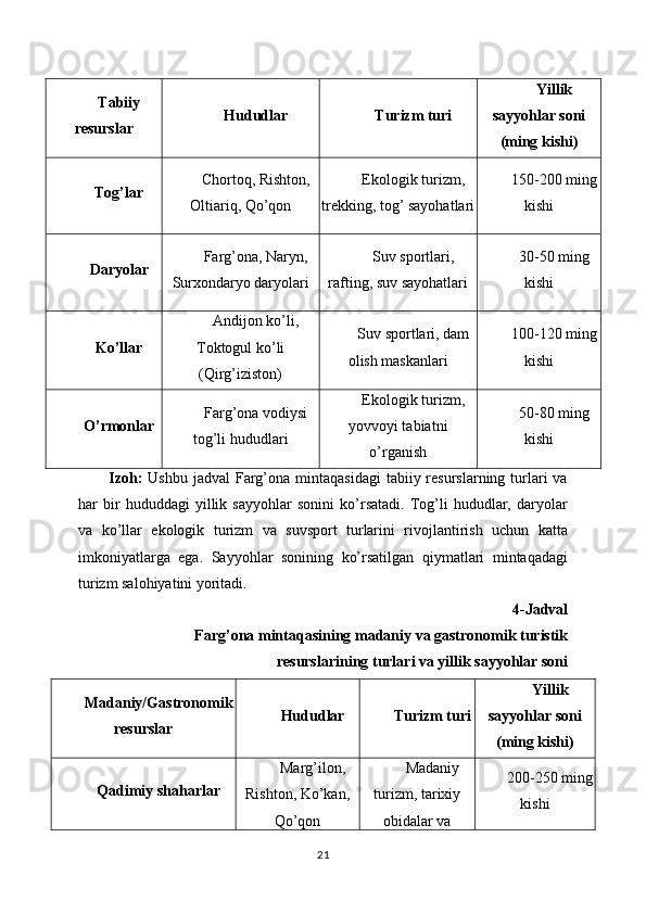 Tabiiy
resurslar Hududlar Turizm turi Yillik
sayyohlar soni
(ming kishi)
Tog’lar Chortoq, Rishton,
Oltiariq, Qo’qon Ekologik turizm,
trekking, tog’ sayohatlari 150-200 ming
kishi
Daryolar Farg’ona, Naryn,
Surxondaryo daryolari Suv sportlari,
rafting, suv sayohatlari 30-50 ming
kishi
Ko’llar Andijon ko’li,
Toktogul ko’li
(Qirg’iziston) Suv sportlari, dam
olish maskanlari 100-120 ming
kishi
O’rmonlar Farg’ona vodiysi
tog’li hududlari Ekologik turizm,
yovvoyi tabiatni
o’rganish 50-80 ming
kishi
Izoh:   Ushbu  jadval  Farg’ona  mintaqasidagi   tabiiy resurslarning  turlari  va
har   bir   hududdagi   yillik   sayyohlar   sonini   ko’rsatadi.   Tog’li   hududlar,   daryolar
va   ko’llar   ekologik   turizm   va   suvsport   turlarini   rivojlantirish   uchun   katta
imkoniyatlarga   ega.   Sayyohlar   sonining   ko’rsatilgan   qiymatlari   mintaqadagi
turizm salohiyatini yoritadi.
4-Jadval  
Farg’ona mintaqasining madaniy va gastronomik turistik
resurslarining turlari va yillik sayyohlar soni
Madaniy/Gastronomik
resurslar Hududlar Turizm turi Yillik
sayyohlar soni
(ming kishi)
Qadimiy shaharlar Marg’ilon,
Rishton, Ko’kan,
Qo’qon Madaniy
turizm, tarixiy
obidalar va 200-250 ming
kishi
21 