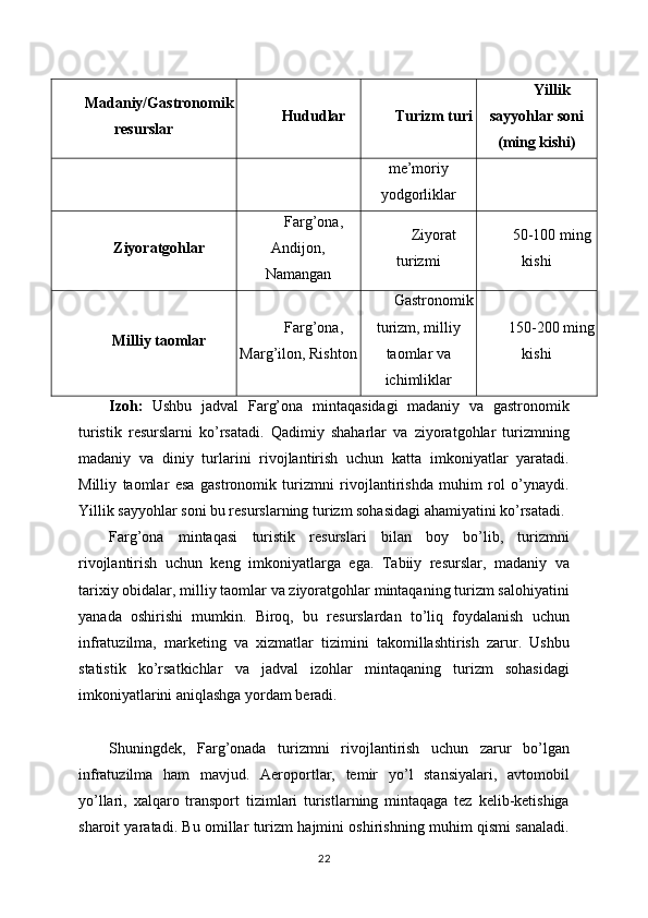 Madaniy/Gastronomik
resurslar Hududlar Turizm turi Yillik
sayyohlar soni
(ming kishi)
me’moriy
yodgorliklar
Ziyoratgohlar Farg’ona,
Andijon,
Namangan Ziyorat
turizmi 50-100 ming
kishi
Milliy taomlar Farg’ona,
Marg’ilon, Rishton Gastronomik
turizm, milliy
taomlar va
ichimliklar 150-200 ming
kishi
Izoh:   Ushbu   jadval   Farg’ona   mintaqasidagi   madaniy   va   gastronomik
turistik   resurslarni   ko’rsatadi.   Qadimiy   shaharlar   va   ziyoratgohlar   turizmning
madaniy   va   diniy   turlarini   rivojlantirish   uchun   katta   imkoniyatlar   yaratadi.
Milliy   taomlar   esa   gastronomik   turizmni   rivojlantirishda   muhim   rol   o’ynaydi.
Yillik sayyohlar soni bu resurslarning turizm sohasidagi ahamiyatini ko’rsatadi.
Farg’ona   mintaqasi   turistik   resurslari   bilan   boy   bo’lib,   turizmni
rivojlantirish   uchun   keng   imkoniyatlarga   ega.   Tabiiy   resurslar,   madaniy   va
tarixiy obidalar, milliy taomlar va ziyoratgohlar mintaqaning turizm salohiyatini
yanada   oshirishi   mumkin.   Biroq,   bu   resurslardan   to’liq   foydalanish   uchun
infratuzilma,   marketing   va   xizmatlar   tizimini   takomillashtirish   zarur.   Ushbu
statistik   ko’rsatkichlar   va   jadval   izohlar   mintaqaning   turizm   sohasidagi
imkoniyatlarini aniqlashga yordam beradi.
Shuningdek,   Farg’onada   turizmni   rivojlantirish   uchun   zarur   bo’lgan
infratuzilma   ham   mavjud.   Aeroportlar,   temir   yo’l   stansiyalari,   avtomobil
yo’llari,   xalqaro   transport   tizimlari   turistlarning   mintaqaga   tez   kelib-ketishiga
sharoit yaratadi. Bu omillar turizm hajmini oshirishning muhim qismi sanaladi.
22 
