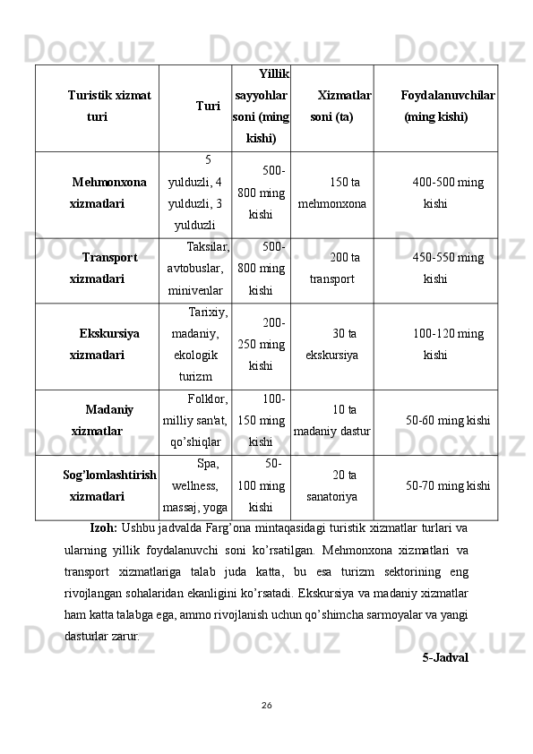 Turistik xizmat
turi Turi Yillik
sayyohlar
soni (ming
kishi) Xizmatlar
soni (ta) Foydalanuvchilar
(ming kishi)
Mehmonxona
xizmatlari 5
yulduzli, 4
yulduzli, 3
yulduzli 500-
800 ming
kishi 150 ta
mehmonxona 400-500 ming
kishi
Transport
xizmatlari Taksilar,
avtobuslar,
minivenlar 500-
800 ming
kishi 200 ta
transport 450-550 ming
kishi
Ekskursiya
xizmatlari Tarixiy,
madaniy,
ekologik
turizm 200-
250 ming
kishi 30 ta
ekskursiya 100-120 ming
kishi
Madaniy
xizmatlar Folklor,
milliy san'at,
qo’shiqlar 100-
150 ming
kishi 10 ta
madaniy dastur 50-60 ming kishi
Sog’lomlashtirish
xizmatlari Spa,
wellness,
massaj, yoga 50-
100 ming
kishi 20 ta
sanatoriya 50-70 ming kishi
Izoh:   Ushbu jadvalda Farg’ona mintaqasidagi  turistik xizmatlar  turlari va
ularning   yillik   foydalanuvchi   soni   ko’rsatilgan.   Mehmonxona   xizmatlari   va
transport   xizmatlariga   talab   juda   katta,   bu   esa   turizm   sektorining   eng
rivojlangan sohalaridan ekanligini ko’rsatadi. Ekskursiya va madaniy xizmatlar
ham katta talabga ega, ammo rivojlanish uchun qo’shimcha sarmoyalar va yangi
dasturlar zarur.
5-Jadval 
26 