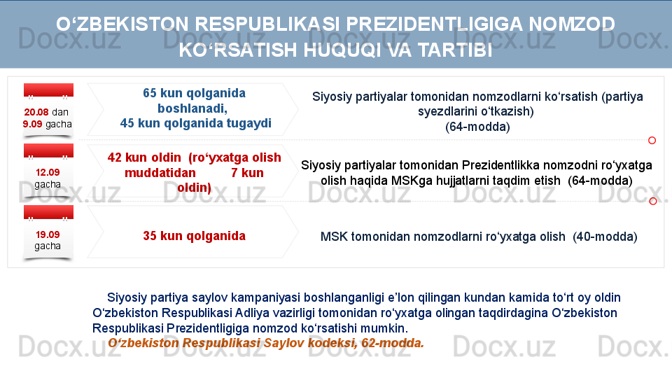 Siyosiy partiyalar tomonidan nomzodlarni ko‘rsatish (partiya 
syezdlarini o‘tkazish) 
(64-modda)
Siyosiy partiyalar tomonidan Prezidentlikka nomzodni ro‘yxatga 
olish haqida MSKga hujjatlarni taqdim etish  (64-modda)
35 kun qolganida
MSK tomonidan nomzodlarni ro‘yxatga olish  (40-modda)
Siyosiy partiya saylov kampaniyasi boshlanganligi e’lon qilingan kundan kamida to‘rt oy oldin 
O‘zbekiston Respublikasi Adliya vazirligi tomonidan ro‘yxatga olingan taqdirdagina O‘zbekiston 
Respublikasi Prezidentligiga nomzod ko‘rsatishi mumkin.
O‘zbekiston Respublikasi Saylov kodeksi, 62-modda.20 .08  dan  
9 .09  gacha
12.09 
gacha
1 9 .09 
gacha 65 kun qolganida 
boshlanadi, 
  45 kun qolganida tugaydiO‘ZBEKISTON RESPUBLIKASI PREZIDENTLIGIGA NOMZOD 
KO‘RSATISH HUQUQI VA TARTIBI
42 kun oldin  (ro‘yxatga olish 
muddatidan          7 kun 
oldin)