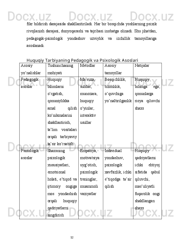 12fikr bildirish darajasida shakllantiriladi. Har bir bosqichda yoshlarning psixik
rivojlanish darajasi, dunyoqarashi va tajribasi  inobatga olinadi. Shu jihatdan,
pedagogik-psixologik   yondashuv   uzviylik   va   izchillik   tamoyillariga
asoslanadi.
Huquqiy  Tarbiy aning Pedagogik  v a Psixologik  A soslari
Asosiy
yo‘nalishlar Tushunchaning
mohiyati Metodlar Asosiy
tamoyillar Natijalar
Pedagogik
asoslar Huquqiy
bilimlarni
o‘rgatish,
qonuniylikka
amal   qilish
ko‘nikmalarini
shakllantirish,
ta’lim   vositalari
orqali   tarbiyaviy
ta’sir ko‘rsatish Ma’ruza,
suhbat,
munozara,
huquqiy
o‘yinlar,
interaktiv
usullar Bosqichlilik,
tizimlilik,
o‘quvchiga
yo‘naltirilganlik Huquqiy
bilimga   ega,
qonunlarga
rioya   qiluvchi
shaxs
Psixologik
asoslar Shaxsning
psixologik
xususiyatlari,
emotsional
holati,   e’tiqod   va
ijtimoiy   ongiga
mos   yondashish
orqali   huquqiy
qadriyatlarni
singdirish Empatiya,
motivatsiya
uyg‘otish,
psixologik
treninglar,
muammoli
vaziyatlar Individual
yondashuv,
psixologik
xavfsizlik, ichki
e’tiqodga   ta’sir
qilish Huquqiy
qadriyatlarni
ichki   ehtiyoj
sifatida   qabul
qiluvchi,
mas’uliyatli
fuqarolik   ongi
shakllangan
shaxs 
