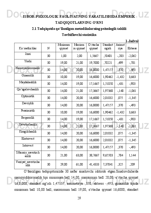 II BOB. PSIXOLOGIK FAOLIYATNING YARATILISHIDA EMPERIK
TADQIQOTLARNING O‘RNI
2.1 Tadqiqotda qo‘llanilgan metodikalarning psixologik tahlili
Tavfsiflovchi statistika
1-Jadval
Ko`rsatkichlar N Minimum
qiymat Maximu
m  qiymat O`rtacha
qiymat Standart
ogish Asimet
riya Ektsess
Jinsi
30 1,00 2,00 1,5667 ,50401 -,283 -2,062
Yoshi
30 19,00 21,00 19,7000 ,70221 ,499 -,781
Namoyishkoronalik
30 14,00 20,00 16,8000 1,47157 ,370 -,493
Ginaxolik
30 10,00 19,00 16,6000 1,90462 -1,432 3,663
Maydakashlik
30 14,00 19,00 17,1667 1,51050 -,431 -,903
Q o‘ zgaluvchanlik
30 14,00 21,00 17,3667 1,97368 -,148 -1,061
Optimistik
30 14,00 20,00 16,6000 2,01032 ,075 -1,345
Davriylik
30 14,00 20,00 16,8000 1,47157 ,370 -,493
Pessimistik
30 10,00 19,00 16,6000 1,90462 -1,432 3,663
Beqarorlik
30 14,00 19,00 17,1667 1,51050 -,431 -,903
Xavotirchanlik
30 14,00 21,00 17,3667 1,97368 -,148 -1,061
Kongilchanlik
30 14,00 20,00 16,6000 2,01032 ,075 -1,345
Ekstrovert
30 14,00 20,00 16,6000 2,01032 ,075 -1,345
Introvert
30 14,00 20,00 16,8000 1,47157 ,370 -,493
SHa xsiy_xavotirch
anlik 30 21,00 63,00 38,7667 9,65503 ,784 1,144
V aziyat_xavotircha
nlik 30 29,00 61,00 41,4333 7,37041 ,325 ,209
            O‘tkazilgan   tadqiqotimizda   30   nafar   sinaluvchi   ishtirok   etgan.Sinaluvchilarda
namoyishkoronalik   tipi   minimum   ball   14,00,   maxsimum   ball   20,00,   o‘rtacha   qiymat
16,8,000,   standart   og‘ish   1,47157,   assimetriya   ,370,   ektsess   -,493,   ginaxolik   tipida
minimum   ball   10,00   ball,   maxsimum   ball   19,00,   o‘rtacha   qiymat   16,6000,   standart
29