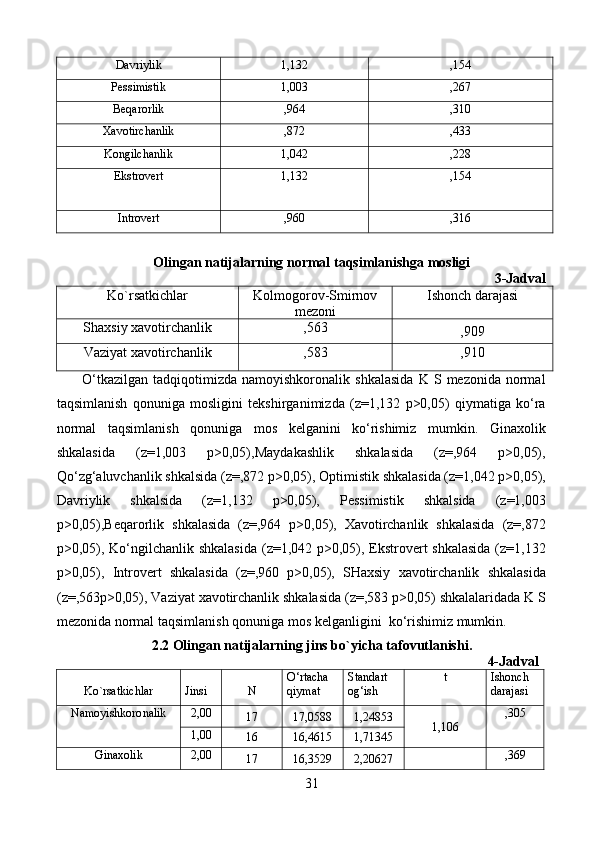 Davriylik 1,132 ,154
Pessimistik 1,003 ,267
Beqarorlik ,964 ,310
Xavotirchanlik ,872 ,433
Kongilchanlik 1,042 ,228
Ekstrovert 1,132 ,154
Introvert ,960 ,31 6
Olingan natijalarning normal taqsimlanishga mosligi
3-Jadval
Ko`rsatkichlar Kolmogorov-Smirnov
mezoni Ishonch darajasi
Shaxsiy xavotirchanlik ,563
,909
Vaziyat xavotirchanlik ,583 ,910
          O ‘ tkazilgan   tadqiqotimizda   namoyishkoronalik   shkalasida   K   S   mezonida   normal
taqsimlanish   qonuniga   mosligini   tekshirganimizda   ( z =1,132   p >0,05)   qiymatiga   ko ‘ ra
normal   taqsimlanish   qonuniga   mos   kelganini   ko ‘ rishimiz   mumkin .   Ginaxolik
shkalasida   ( z =1,003   p >0,05), Maydakashlik   shkalasida   ( z =,964   p >0,05),
Qo ‘ zg ‘ aluvchanlik   shkalsida  ( z =,872  p >0,05),  Optimistik   shkalasida  ( z =1,042  p >0,05),
Davriylik   shkalsida   ( z =1,132   p >0,05),   Pessimistik   shkalsida   ( z =1,003
p >0,05), Beqarorlik   shkalasida   ( z =,964   p >0,05),   Xavotirchanlik   shkalasida   ( z =,872
p >0,05),   Ko ‘ ngilchanlik   shkalasida   ( z =1,042   p >0,05),   Ekstrovert   shkalasida   ( z =1,132
p >0,05),   Introvert   shkalasida   ( z =,960   p >0,05),   SHaxsiy   xavotirchanlik   shkalasida
( z =,563 p >0,05),  Vaziyat   xavotirchanlik   shkalasida  ( z =,583  p >0,05)  shkalalaridada   K   S
mezonida   normal   taqsimlanish   qonuniga   mos   kelganligini    ko ‘ rishimiz   mumkin .
2.2 Olingan natijalarning jins bo`yicha tafovutlanishi.
4-Jadval
Ko`rsatkichlar Jinsi N O‘rtacha 
qiymat St andart 
og‘ish t Ishonch 
darajasi
N amoyishkoro n alik 2,00
17 17,0588 1,24853
1,106 ,305
1,00
1 6 16,4615 1,71345
G inaxolik 2,00
17 16,3529 2,20627 ,369
31