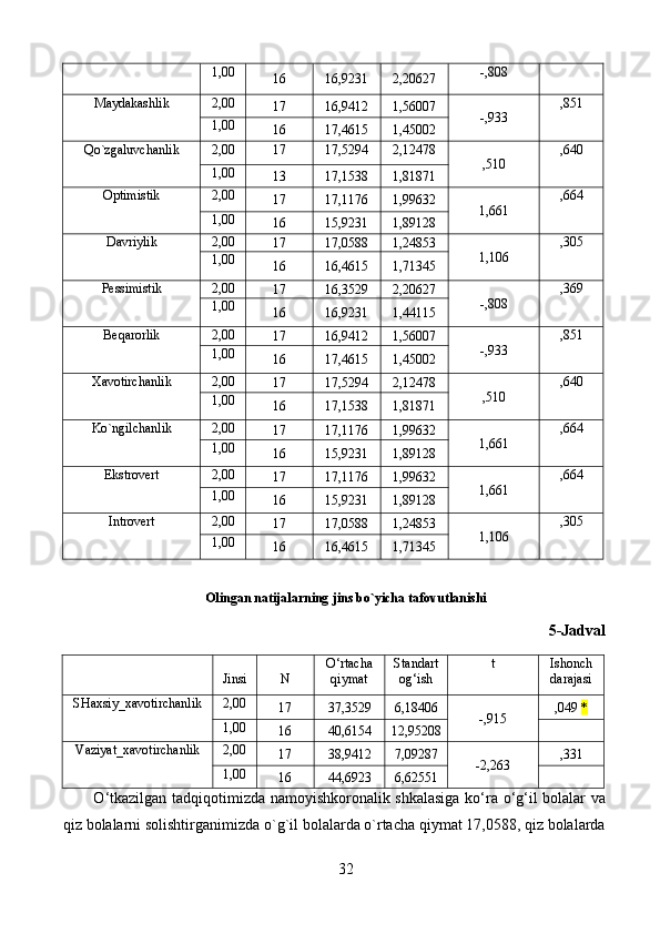 -,8081,00
1 6 16,9231 2,20627
M aydakashlik 2,00
17 16,9412 1,56007
-,933 ,851
1,00
1 6 17,4615 1,45002
Q o`zgaluvchanlik 2,00 17 17,5294 2,12478
,510 ,640
1,00
13 17,1538 1,81871
O ptimistik 2,00
17 17,1176 1,99632
1,661 ,664
1,00
1 6 15,9231 1,89128
D avriylik 2,00
17 17,0588 1,24853
1,106 ,305
1,00
1 6 16,4615 1,71345
P essimistik 2,00
17 16,3529 2,20627
-,808 ,369
1,00
1 6 16,9231 1,44115
B eqarorlik 2,00
17 16,9412 1,56007
-,933 ,851
1,00
1 6 17,4615 1,45002
X avotirchanlik 2,00
17 17,5294 2,12478
,510 ,640
1,00
1 6 17,1538 1,81871
Ko` ngilchanlik 2,00
17 17,1176 1,99632
1,661 ,664
1,00
1 6 15,9231 1,89128
E kstrovert 2,00
17 17,1176 1,99632
1,661 ,664
1,00
1 6 15,9231 1,89128
I ntrovert 2,00
17 17,0588 1,24853
1,106 ,305
1,00
16 16,4615 1,71345
Olingan natijalarning jins bo`yicha tafovutlanishi
5-Jadval
Jinsi N O‘rtacha
qiymat St andart
og‘ish t Ishonch
darajasi
SH axsiy_xavotirchanlik 2,00
17 37,3529 6,18406
-,915 ,049  *
1,00
16 40,6154 12,95208
V aziyat_xavotirchanlik 2,00
17 38,9412 7,09287
-2,263 ,331
1,00
16 44,6923 6,62551
            O ‘ tkazilgan   tadqiqotimizda   namoyishkoronalik   shkalasiga   ko ‘ ra   o ‘ g ‘ il   bolalar   va
qiz   bolalar ni solishtirganimizda  o ` g ` il   bolalarda   o ` rtacha   qiymat   17,0588,  qiz   bolalarda
32