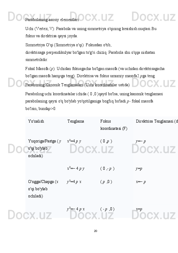 Parabolaning asosiy elementlari
Uchi (Vertex, V):   Parabola va uning simmetriya o'qining kesishish nuqtasi. Bu 
fokus va direktrisa qaysi joyda.
Simmetriya O'qi (Simmetriya o'qi):   Fokusdan o'tib, 
direktrisaga   perpendikulyar   bo'lgan to'g'ri chiziq. Parabola shu o'qqa nisbatan 
simmetrikdir.
Fokal Masofa ( p ):   Uchidan fokusgacha bo'lgan masofa (va uchidan direktrisagacha
bo'lgan masofa ham p ga teng). Direktrisa va fokus umumiy masofa 2   p ga teng.
Paraboning Kanonik Tenglamalari (Uchi koordinatalar ustida)
Paraboling uchi   koordinatalar ichida   (   0   , 0   ) qayd bo'lsa, uning kanonik tenglamasi 
parabolaning qaysi o'q bo'ylab yo'qotilganiga bog'liq bo'ladi. p - fokal masofa 
bo'lsin, bunda p > 0 .
Yo'nalish Tenglama Fokus 
koordinatasi (F) Direktrisa Tenglamasi (d)
Yuqoriga/Pastga   (  y
o'qi bo'ylab 
ochiladi) x 2
= 4   p   y (   0   , p   ) y = −   p
x 2
= −   4   p   y (   0   , -   p   ) y = p
O'ngga/Chapga   ( x 
o'qi bo'ylab 
ochiladi) y 2
= 4   p   x (   p   , 0   ) x = −   p
y 2
= −   4   p   x (   -   p   , 0   ) x = p
20 