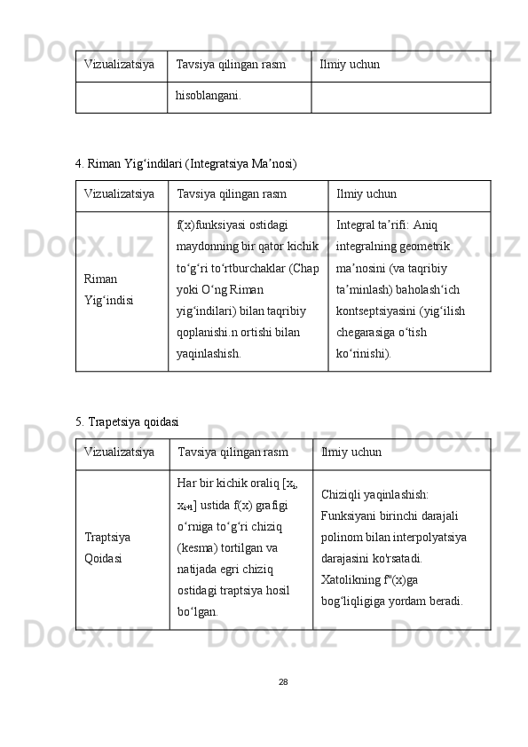 Vizualizatsiya Tavsiya qilingan rasm Ilmiy uchun
hisoblangani.
4. Riman Yig indilari (Integratsiya Ma nosi)ʻ ʼ
Vizualizatsiya Tavsiya qilingan rasm Ilmiy uchun
Riman 
Yig indisi	
ʻ f(x)funksiyasi ostidagi 
maydonning bir qator kichik
to g ri to rtburchaklar	
ʻ ʻ ʻ  (Chap
yoki O ng Riman 	
ʻ
yig indilari) bilan taqribiy 	
ʻ
qoplanishi.n ortishi bilan 
yaqinlashish. Integral  ta rifi: 	
ʼ Aniq 
integralning geometrik 
ma nosini	
ʼ  (va taqribiy 
ta minlash) baholash ich 
ʼ ʻ
kontseptsiyasini (yig ilish 	
ʻ
chegarasiga o tish 	
ʻ
ko rinishi).	
ʻ
5. Trapetsiya qoidasi
Vizualizatsiya Tavsiya qilingan rasm Ilmiy uchun
Traptsiya 
Qoidasi Har bir kichik oraliq [x
i , 
x
i+1 ] ustida f(x) grafigi 
o rniga to g ri chiziq 	
ʻ ʻ ʻ
(kesma) tortilgan va 
natijada  egri chiziq 
ostidagi traptsiya  hosil 
bo lgan.
ʻ Chiziqli yaqinlashish: 
Funksiyani  birinchi darajali 
polinom  bilan interpolyatsiya 
darajasini ko'rsatadi. 
Xatolikning f''(x)ga 
bog liqligiga yordam beradi.	
ʻ
28 